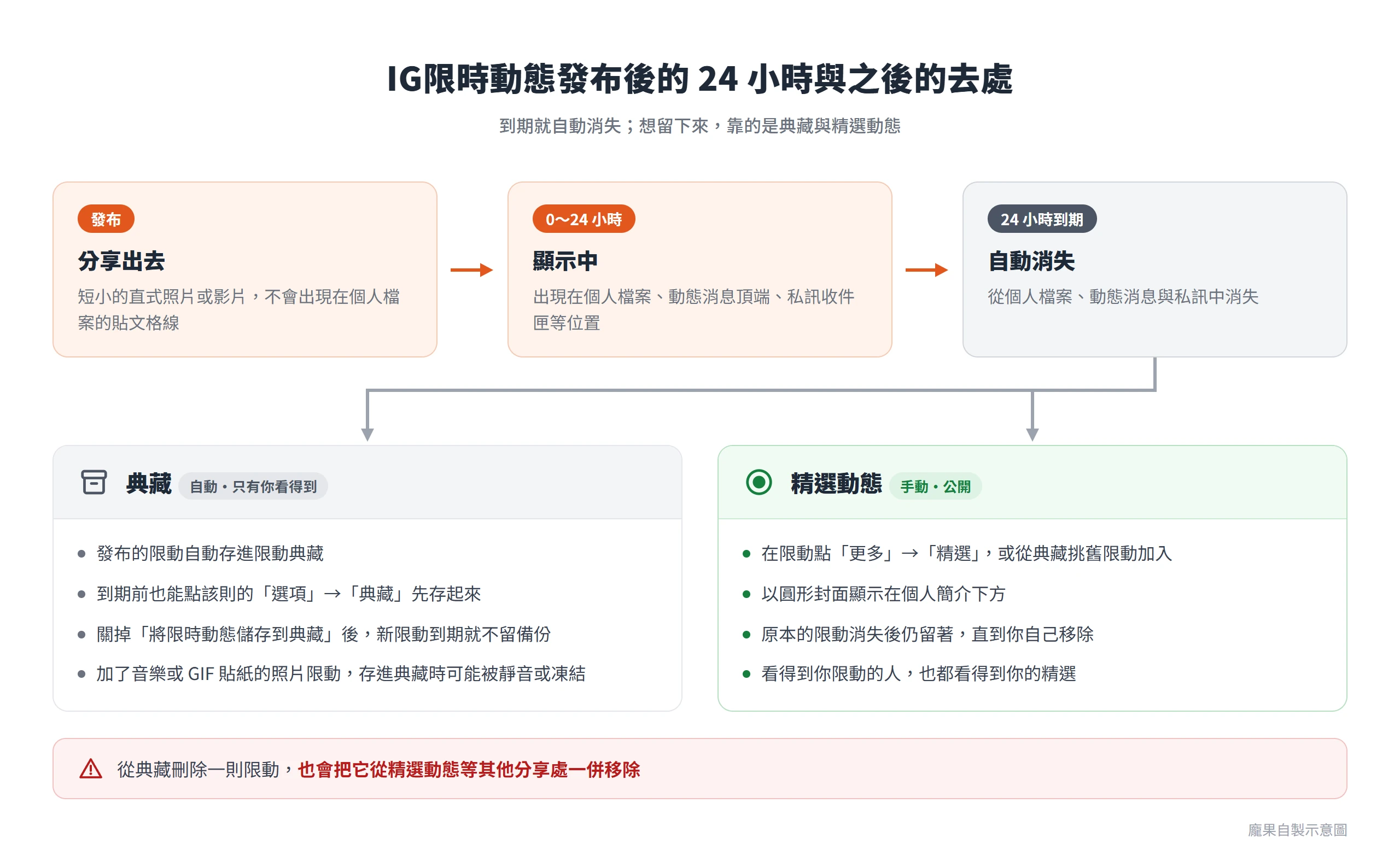 IG限時動態發布 24 小時後自動消失,典藏自動私下保存,精選動態則手動加入並公開留在個人檔案