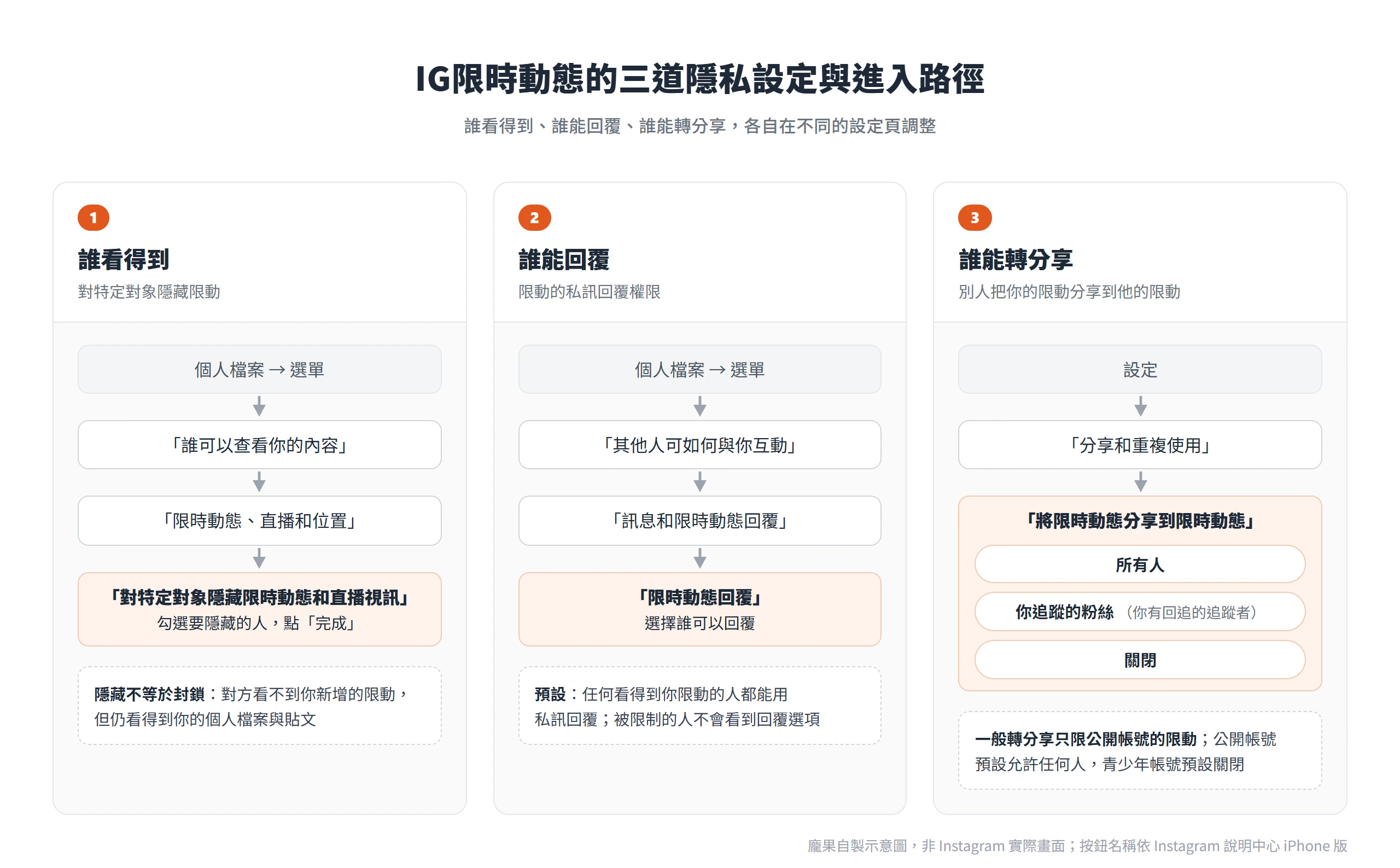 IG限時動態的隱藏對象、限時動態回覆與轉分享三項隱私設定,各自的進入路徑與選項
