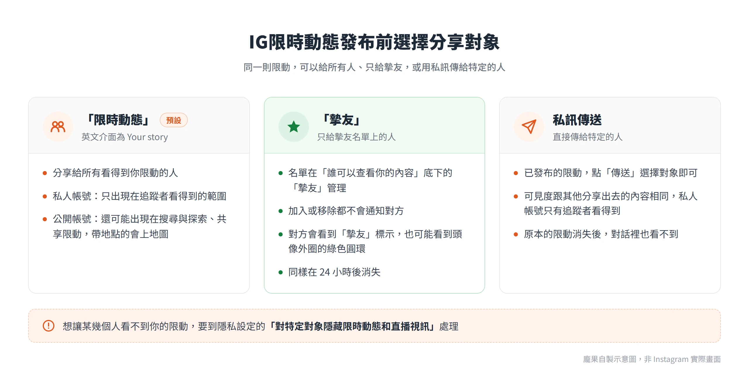 IG限時動態發布時可選「限時動態」分享給所有人、「摯友」只給名單上的人,或用私訊傳給特定對象