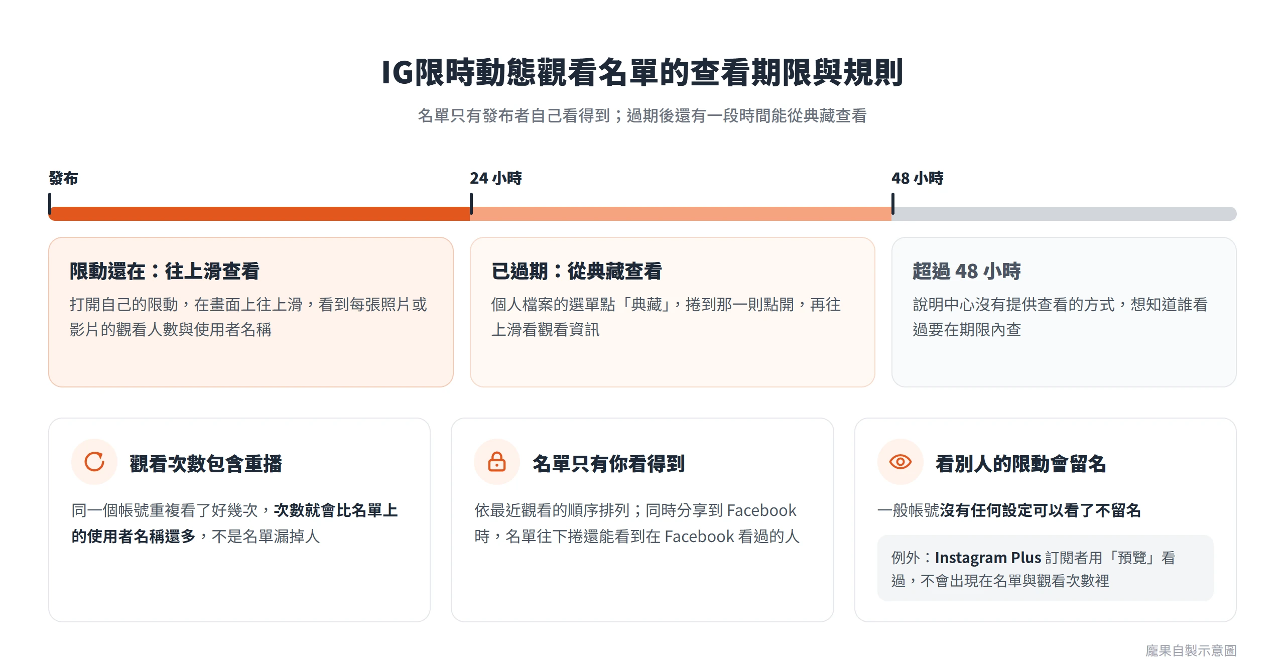 IG限時動態觀看名單在 24 小時內往上滑查看,過期後 48 小時內可從典藏查看,觀看次數包含重播