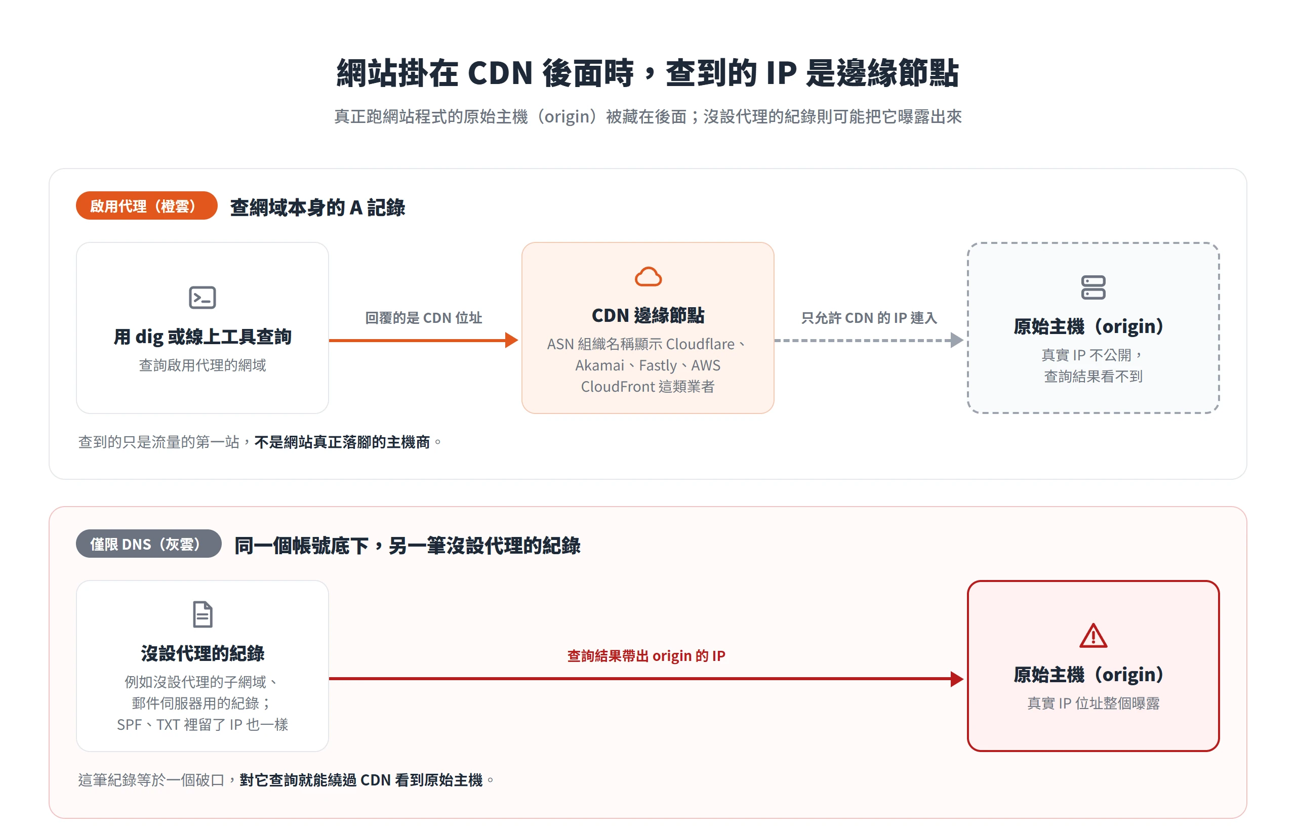 網站掛 CDN 時網址IP查詢查到的是邊緣節點,沒設代理的灰雲紀錄卻可能曝露原始主機的真實 IP