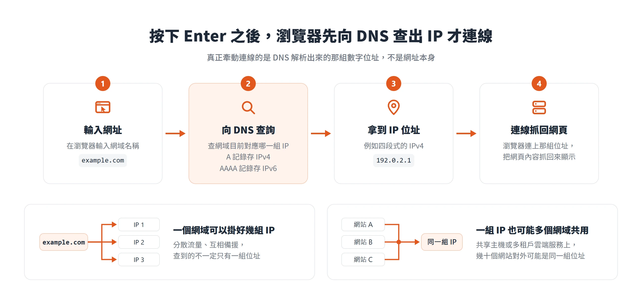 網址IP查詢的解析流程:瀏覽器先向 DNS 查出 A 或 AAAA 記錄的 IP 才連線,且網域與 IP 不是一對一