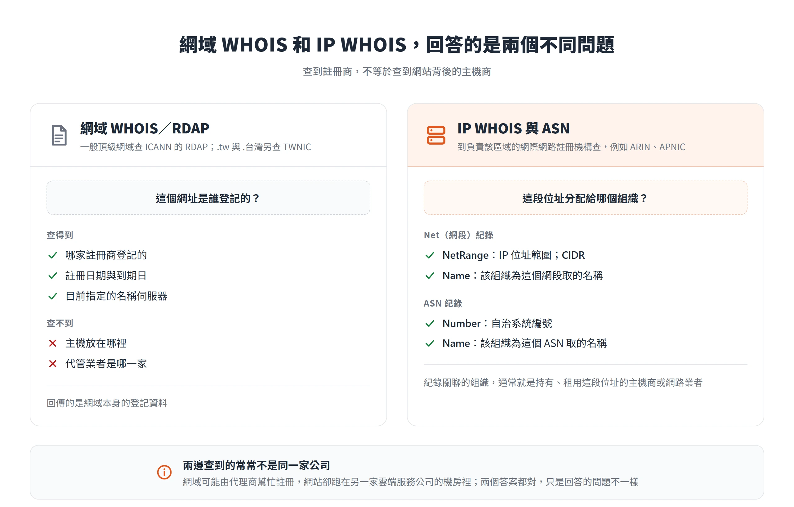 網域 WHOIS 只查得到註冊商、日期與名稱伺服器,要知道主機商得改查 IP WHOIS 與 ASN