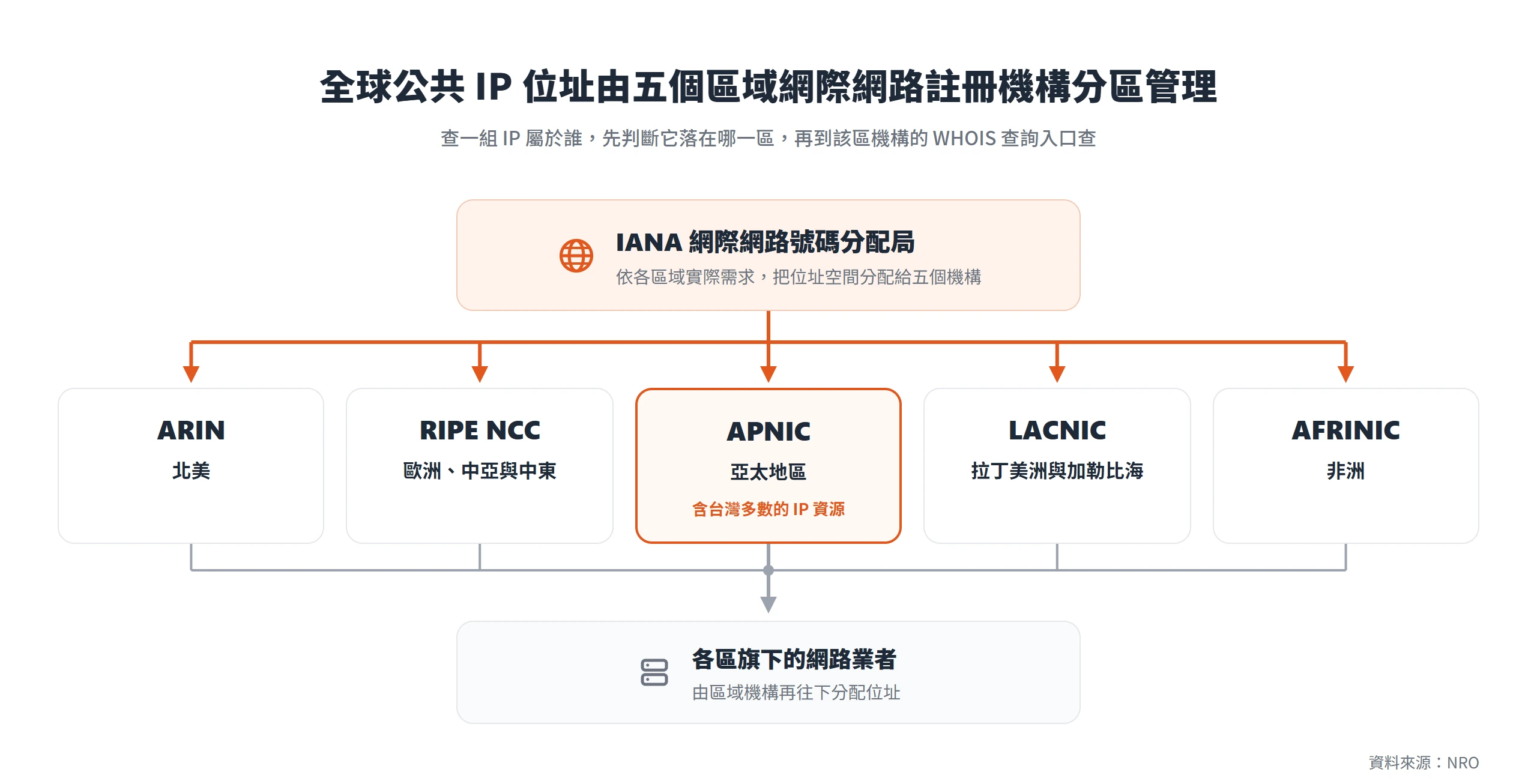 全球公共 IP 由 IANA 分配給 ARIN、RIPE NCC、APNIC、LACNIC、AFRINIC 五個區域機構,台灣多數 IP 屬 APNIC