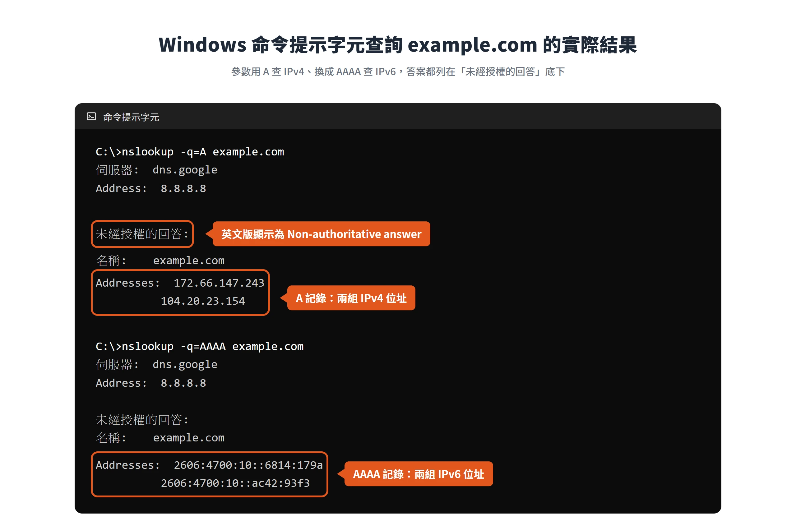 在 Windows 命令提示字元用 nslookup 查 example.com,A 記錄回傳兩組 IPv4、AAAA 記錄回傳兩組 IPv6