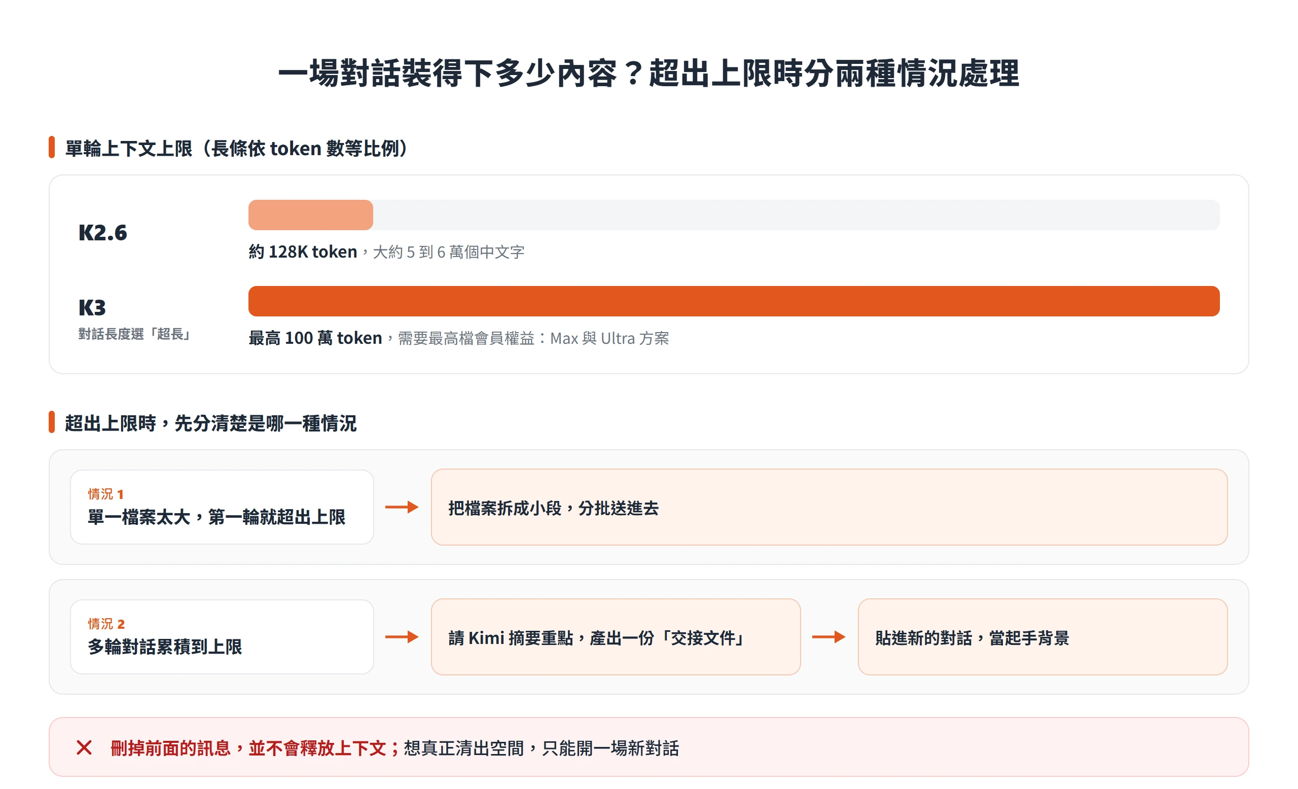 K2.6 單輪上下文約 128K token,K3 超長對話最高 100 萬 token,超出時拆檔分批或摘要成交接文件再開新對話