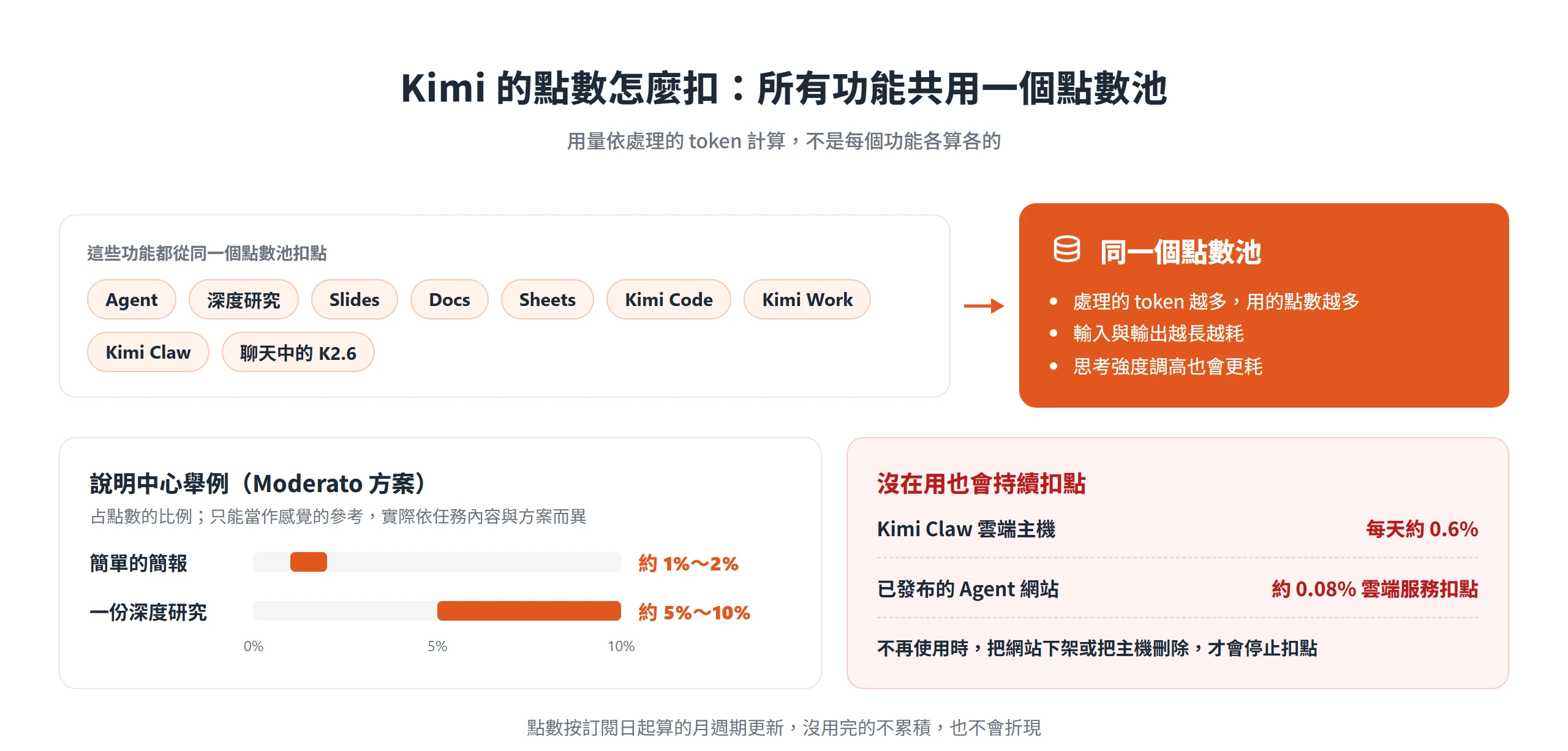 Kimi 的 Agent、深度研究、Slides 等功能共用同一個點數池,依 token 計算,已發布網站與 Claw 主機沒在用也會扣點