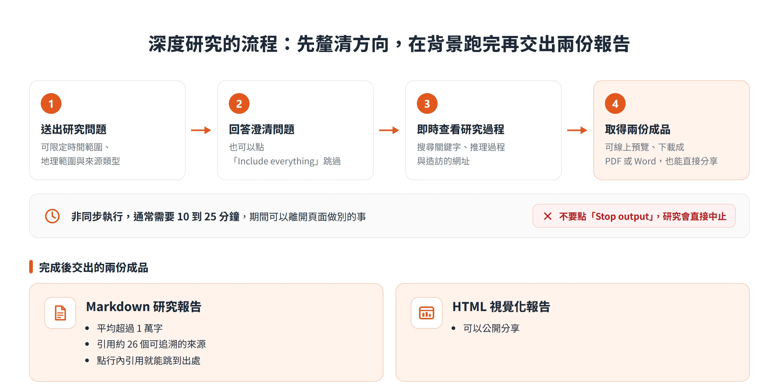 Kimi 深度研究分四步驟在背景執行約 10 到 25 分鐘,完成後交出 Markdown 研究報告與 HTML 視覺化報告