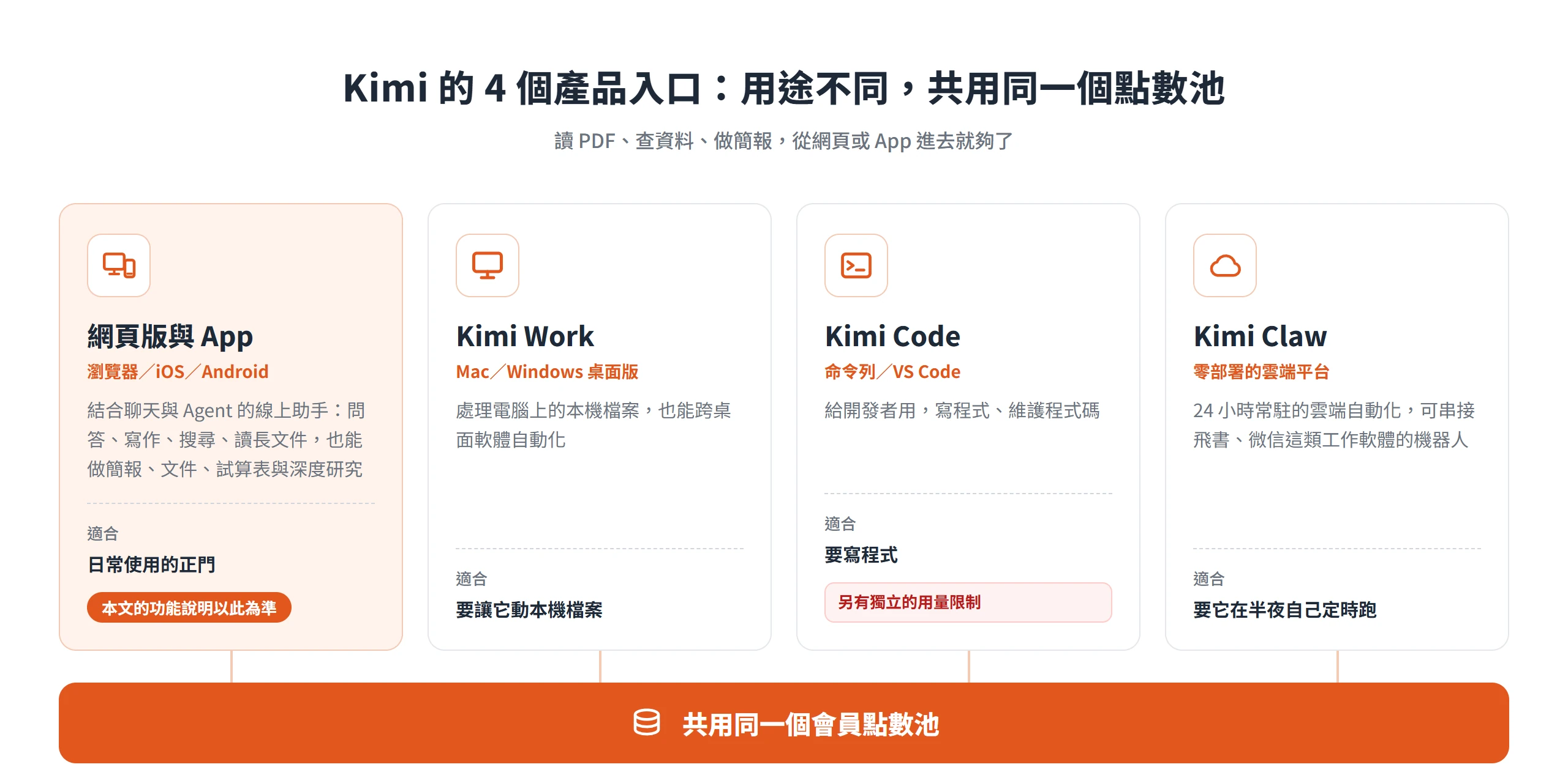 Kimi 的網頁版與 App、Kimi Work、Kimi Code、Kimi Claw 四個入口用途不同,但共用同一個會員點數池