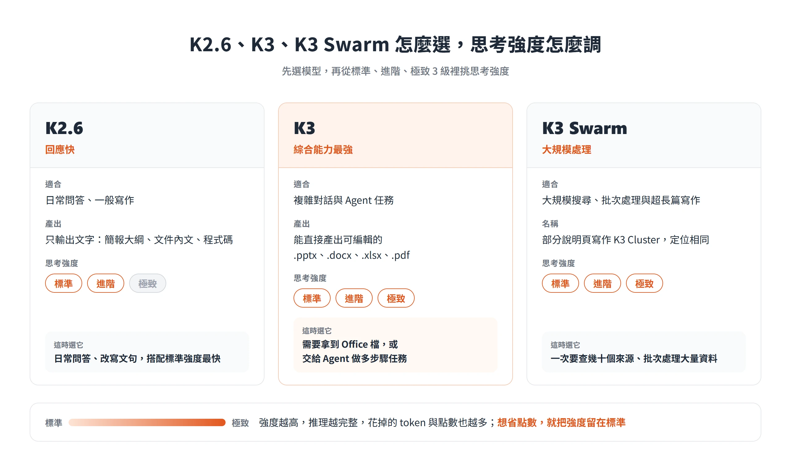 K2.6 回應快只輸出文字,K3 能產出可編輯的 Office 檔,K3 Swarm 適合大規模搜尋與批次處理,極致強度只有 K3 系列支援