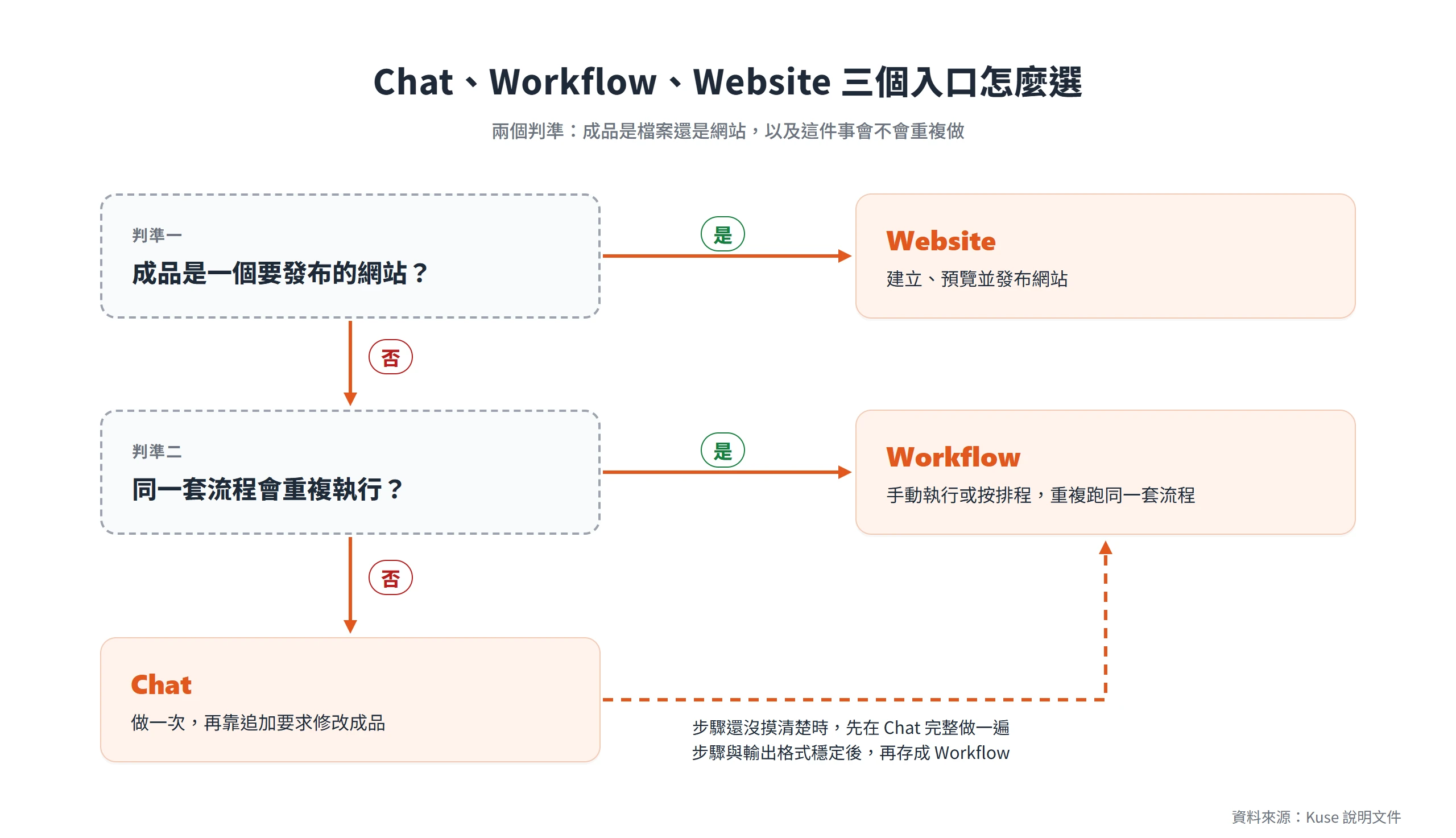 依成品是不是網站、流程會不會重複執行,判斷該用 Kuse 的 Website、Workflow 還是 Chat 入口