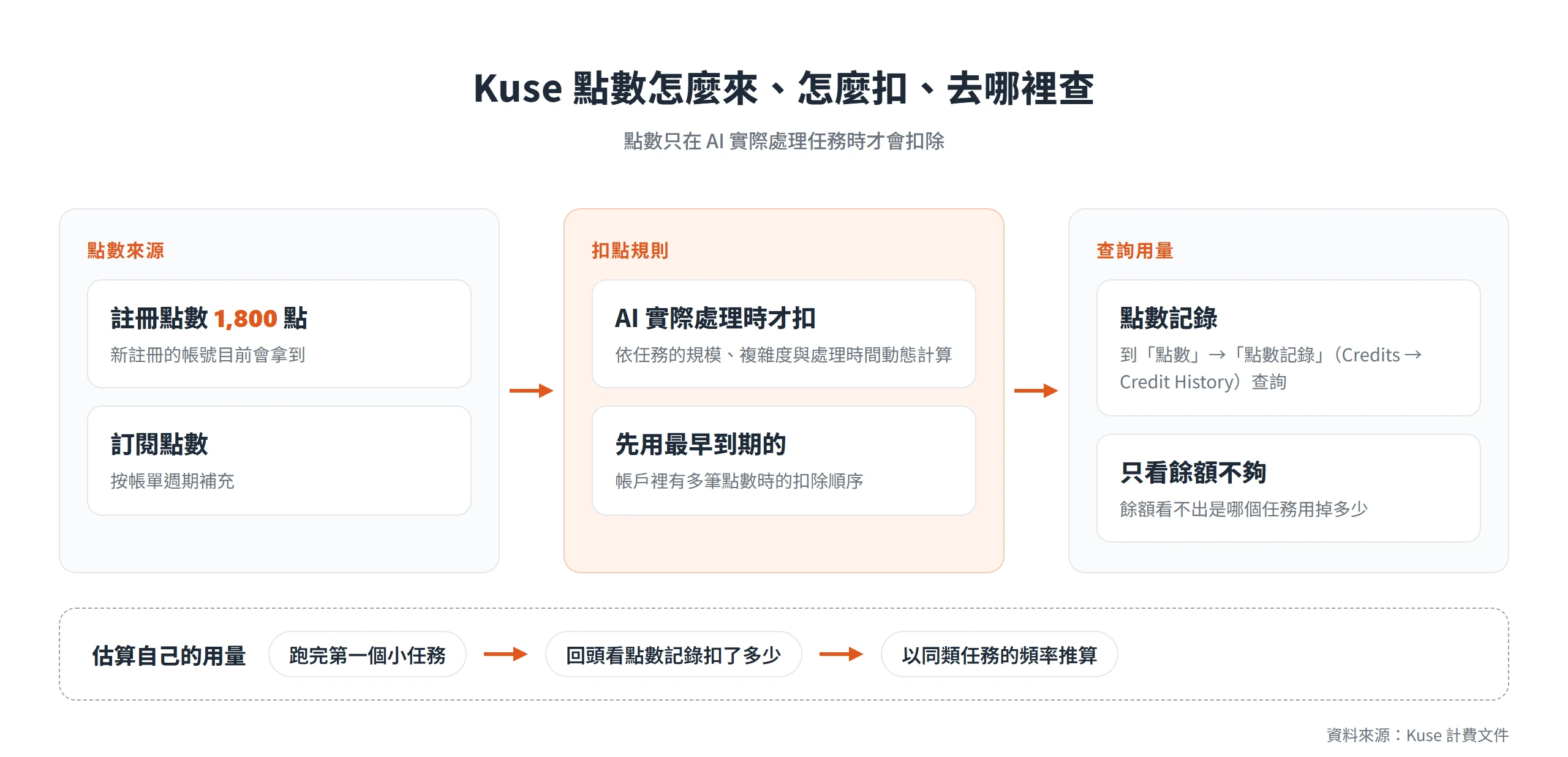 Kuse 點數的來源、扣點規則與查詢方式,新帳號有 1,800 點註冊點數,AI 實際處理任務時才扣點