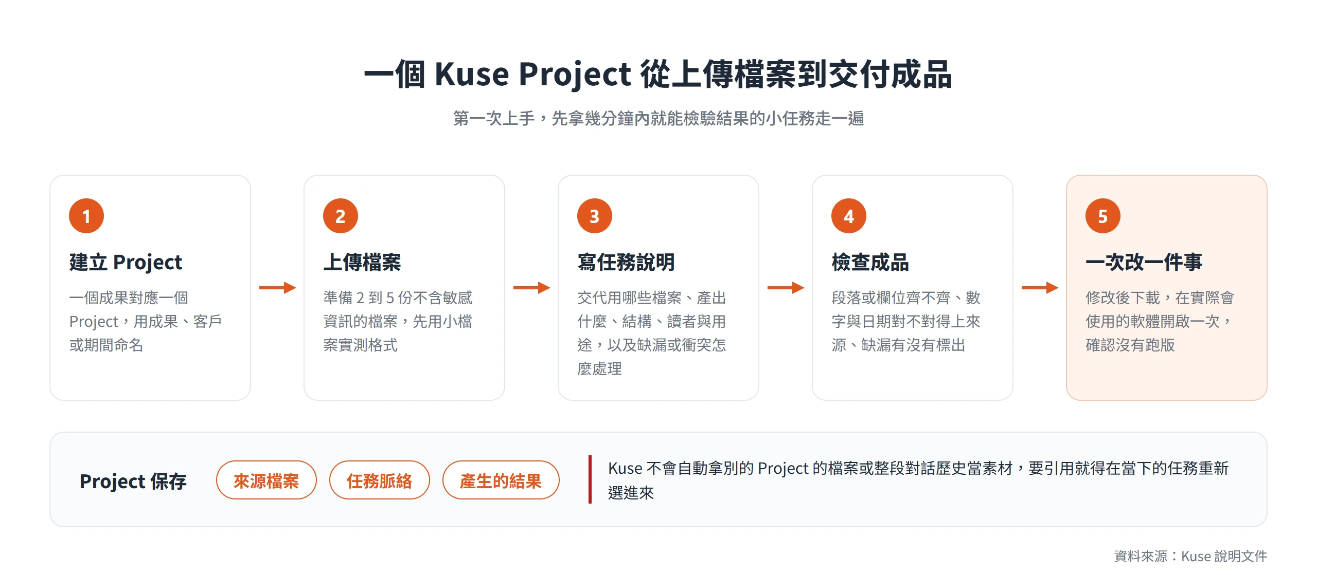 Kuse Project 從建立、上傳檔案、寫任務說明、檢查成品到一次改一件事的五個步驟