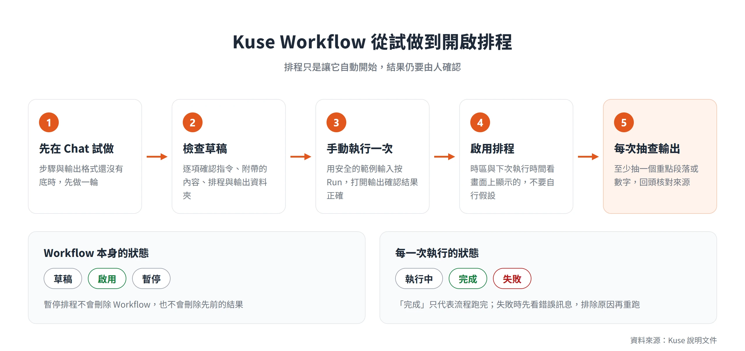 Kuse Workflow 從 Chat 試做、檢查草稿、手動執行、啟用排程到每次抽查輸出的上線順序