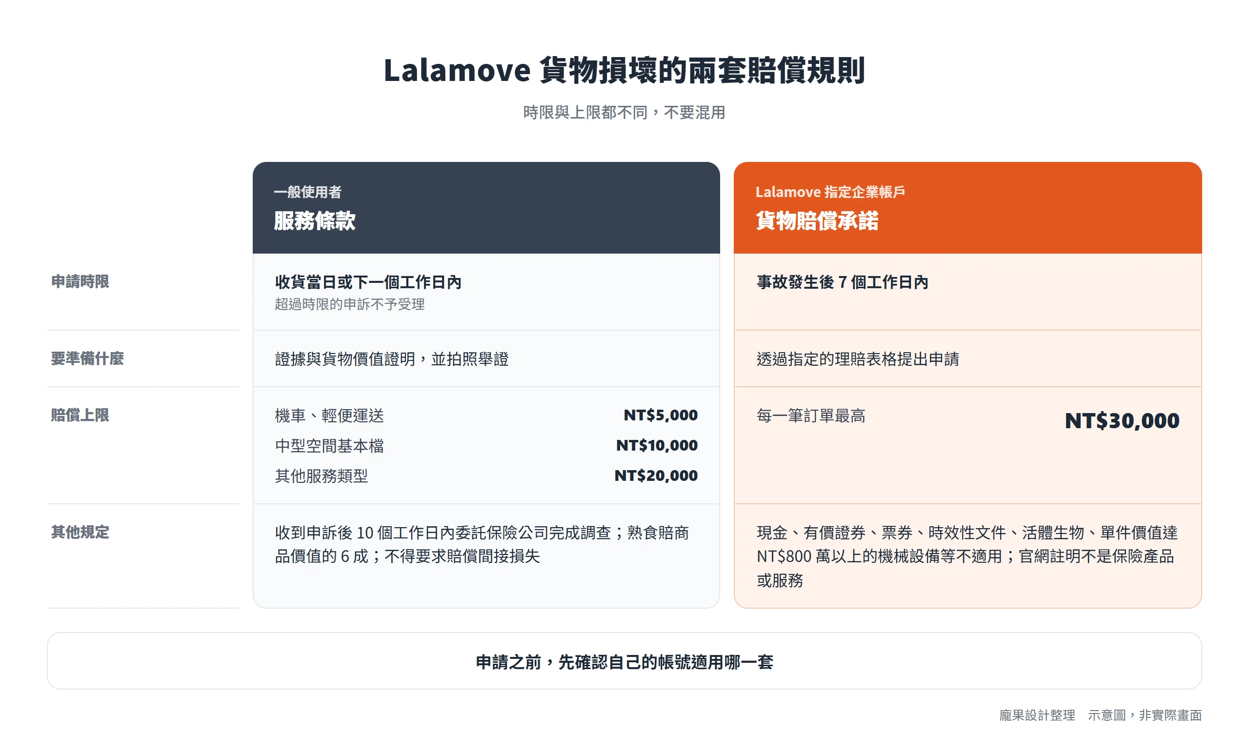 Lalamove 一般使用者要在收貨當日或次一工作日內申訴、上限分三檔最高 NT$20,000,指定企業帳戶 7 個工作日內申請、上限 NT$30,000