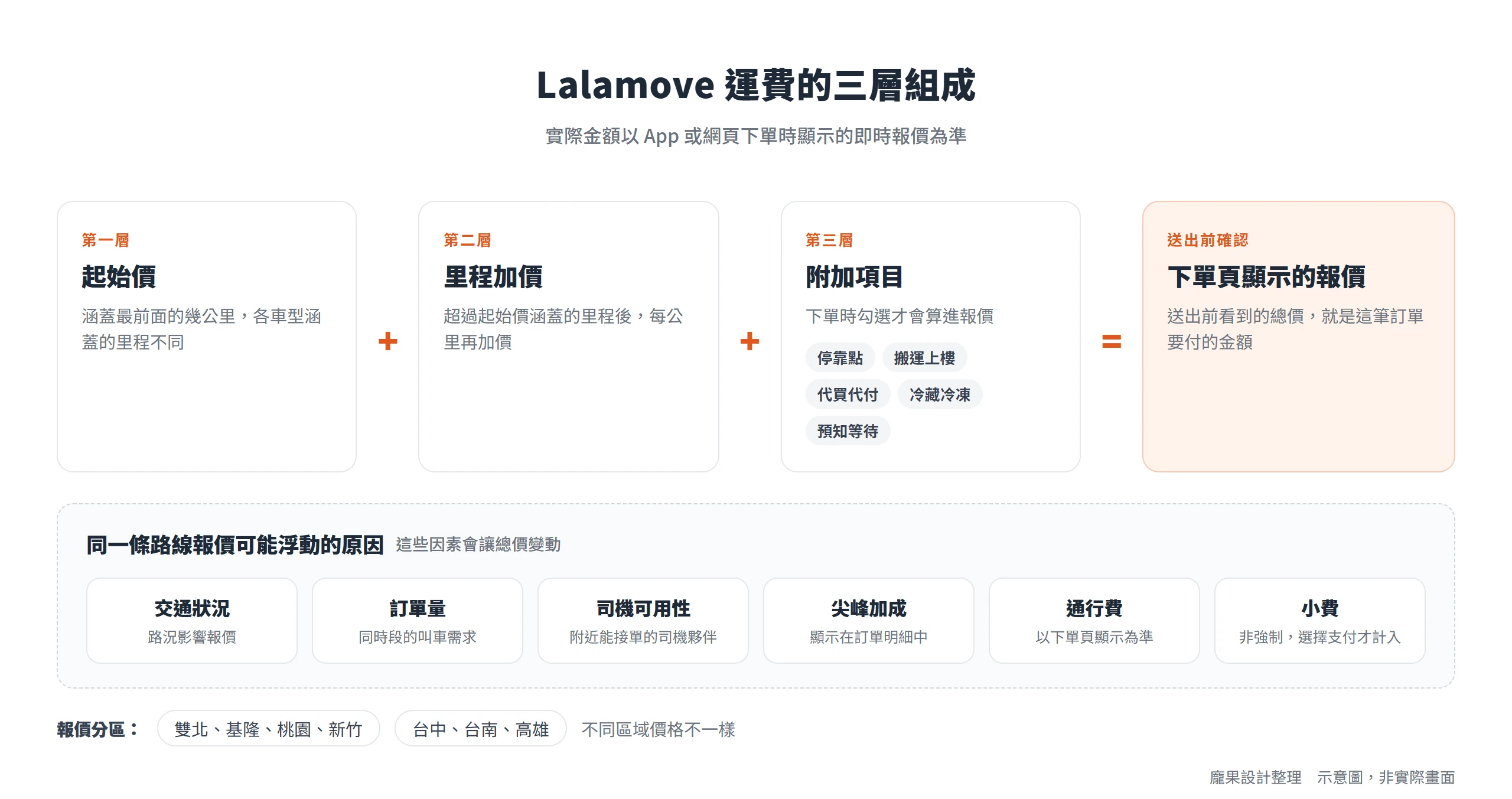 Lalamove 運費由起始價、里程加價與勾選的附加項目組成,交通、訂單量、尖峰加成與通行費會讓總價浮動