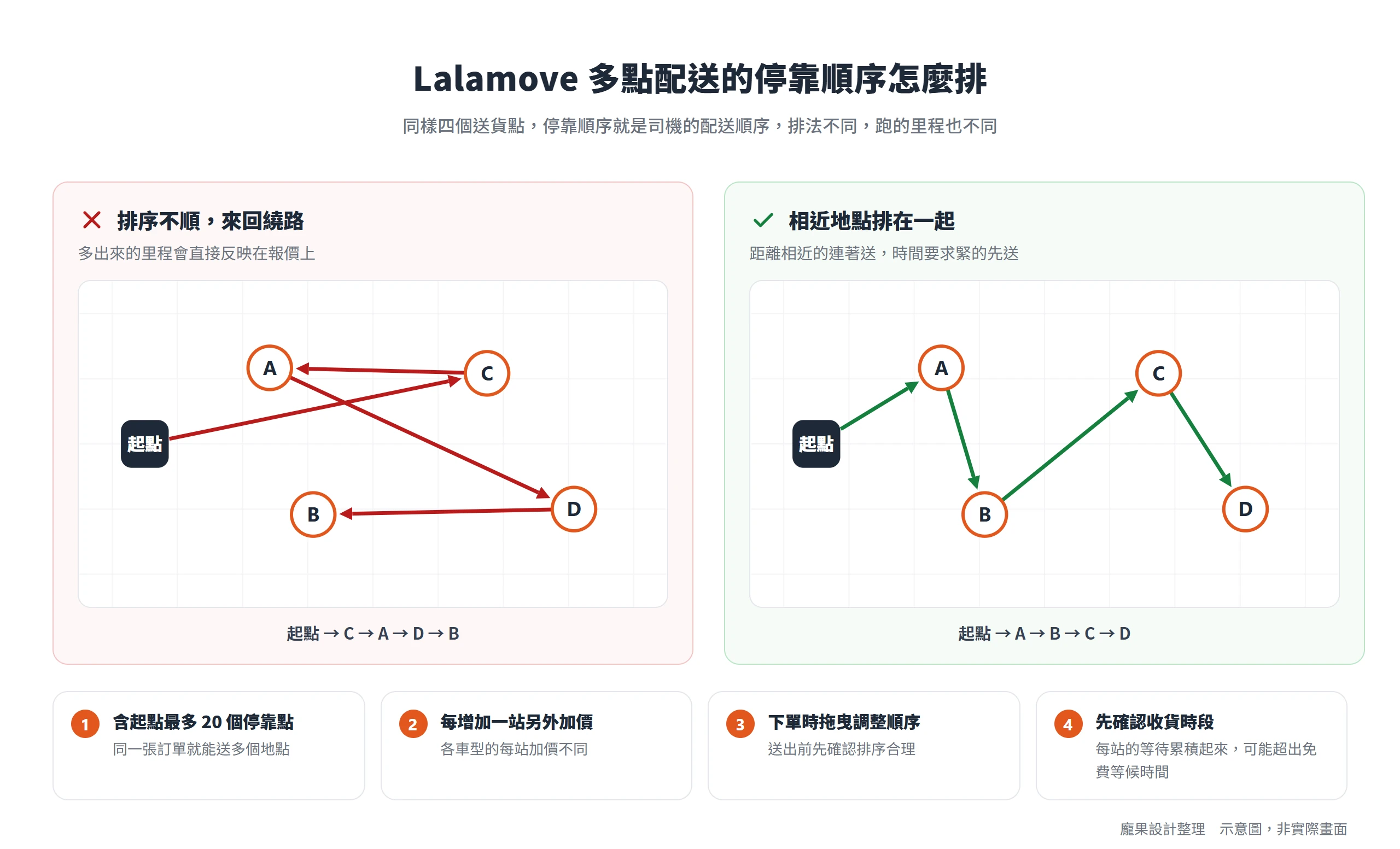 Lalamove 多點配送時把相近地點排在一起可少繞路,一張訂單含起點最多 20 個停靠點,每站另外加價