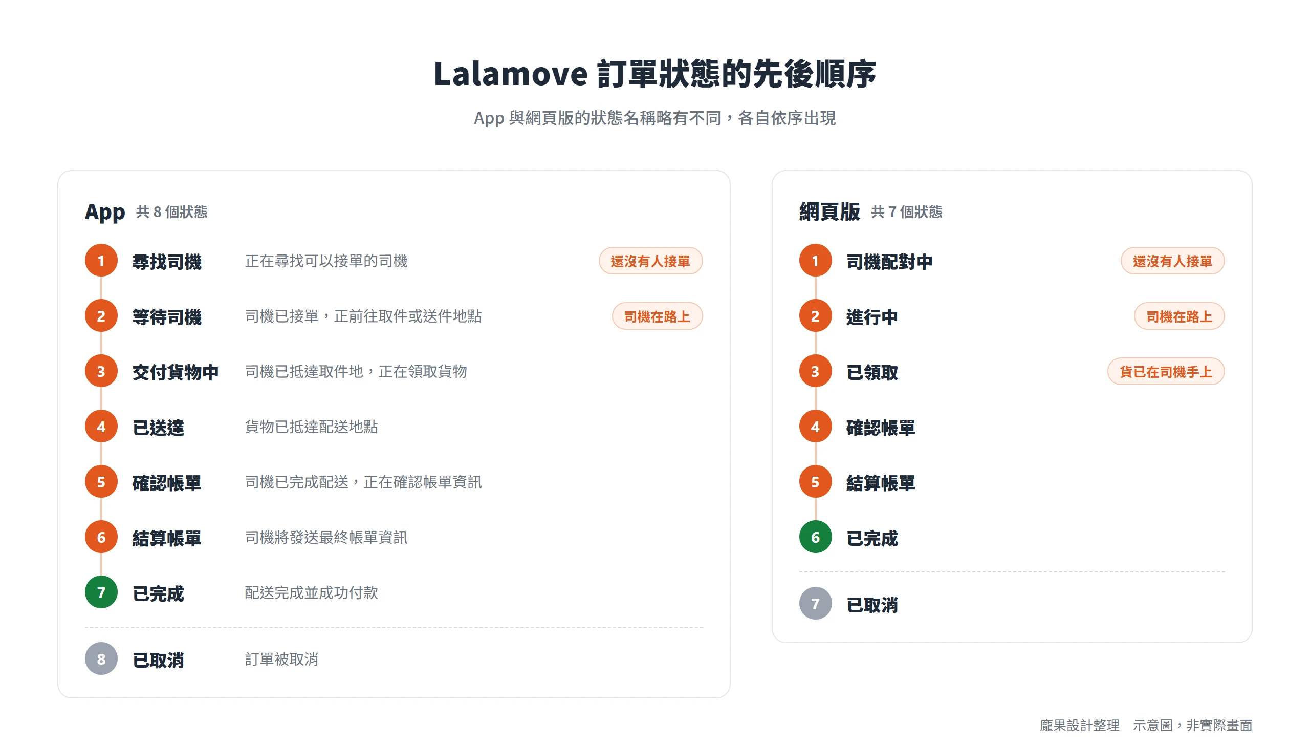 Lalamove App 有 8 個訂單狀態、網頁版有 7 個,從尋找司機或司機配對中,一路到已完成,另有已取消