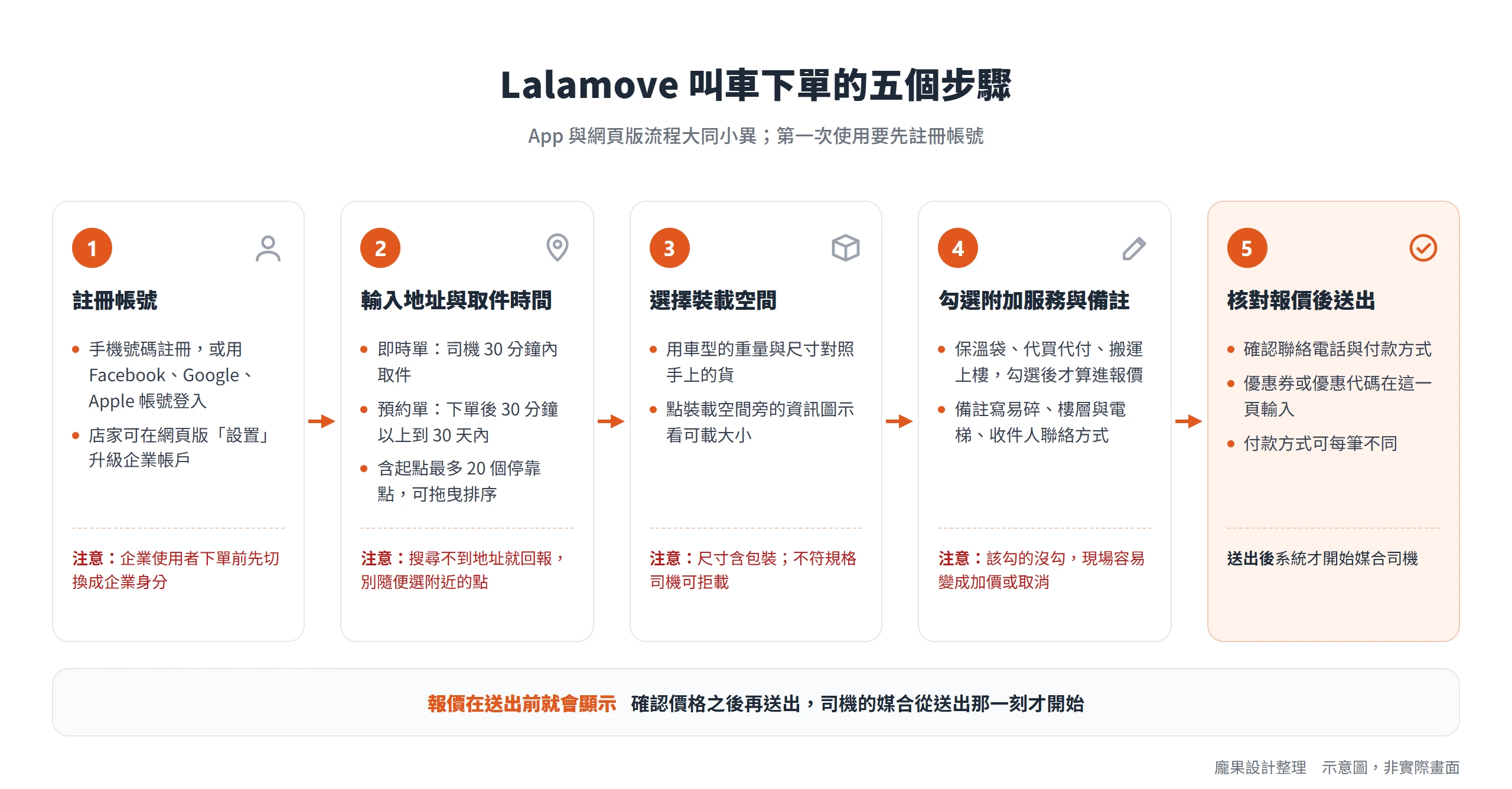 Lalamove 叫車下單五步驟:註冊帳號、輸入地址與取件時間、選擇裝載空間、勾選附加服務與備註、核對報價後送出