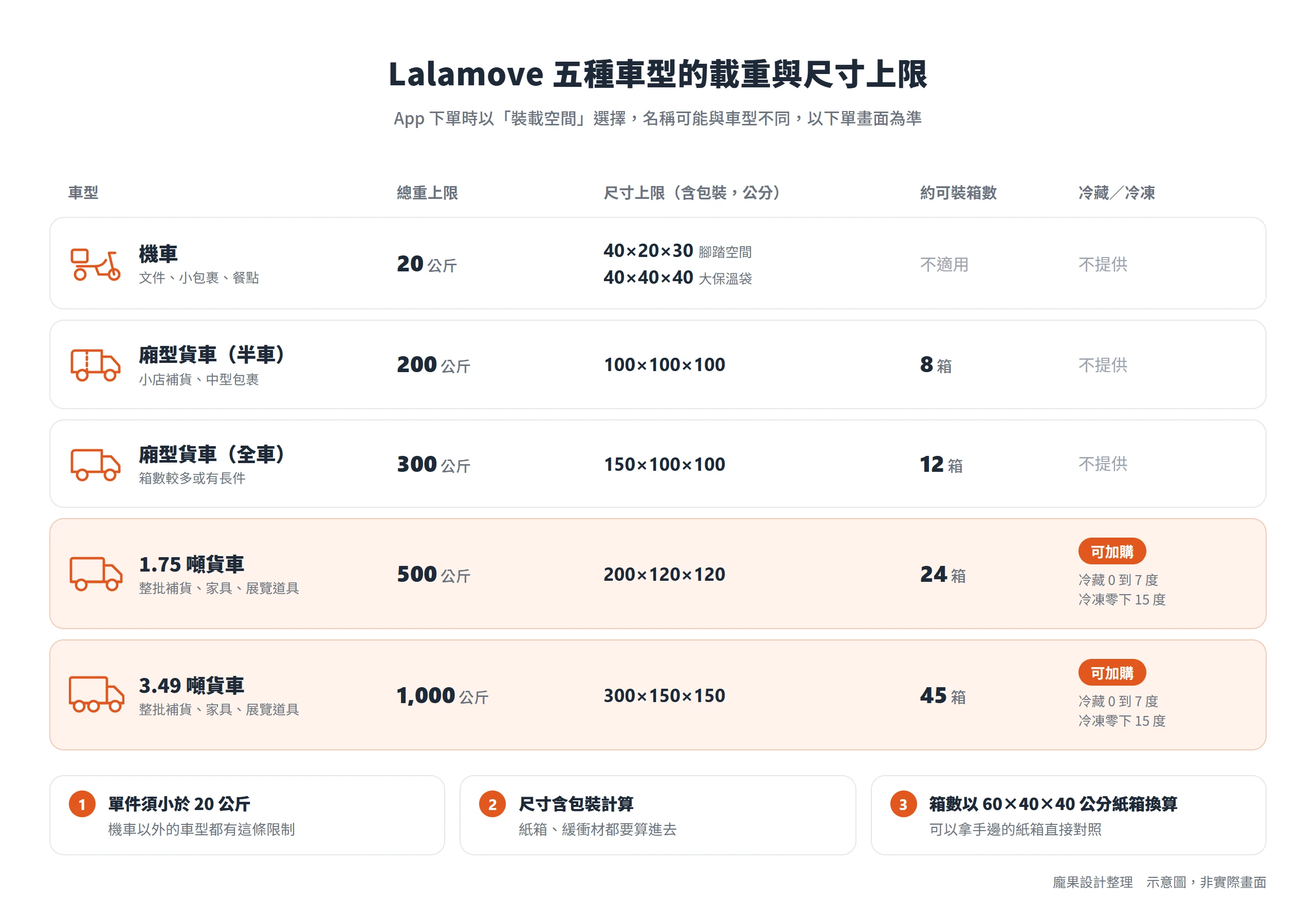 Lalamove 五種車型的總重上限從機車 20 公斤到 3.49 噸貨車 1,000 公斤,尺寸含包裝計算,冷藏冷凍只有大貨車可加購