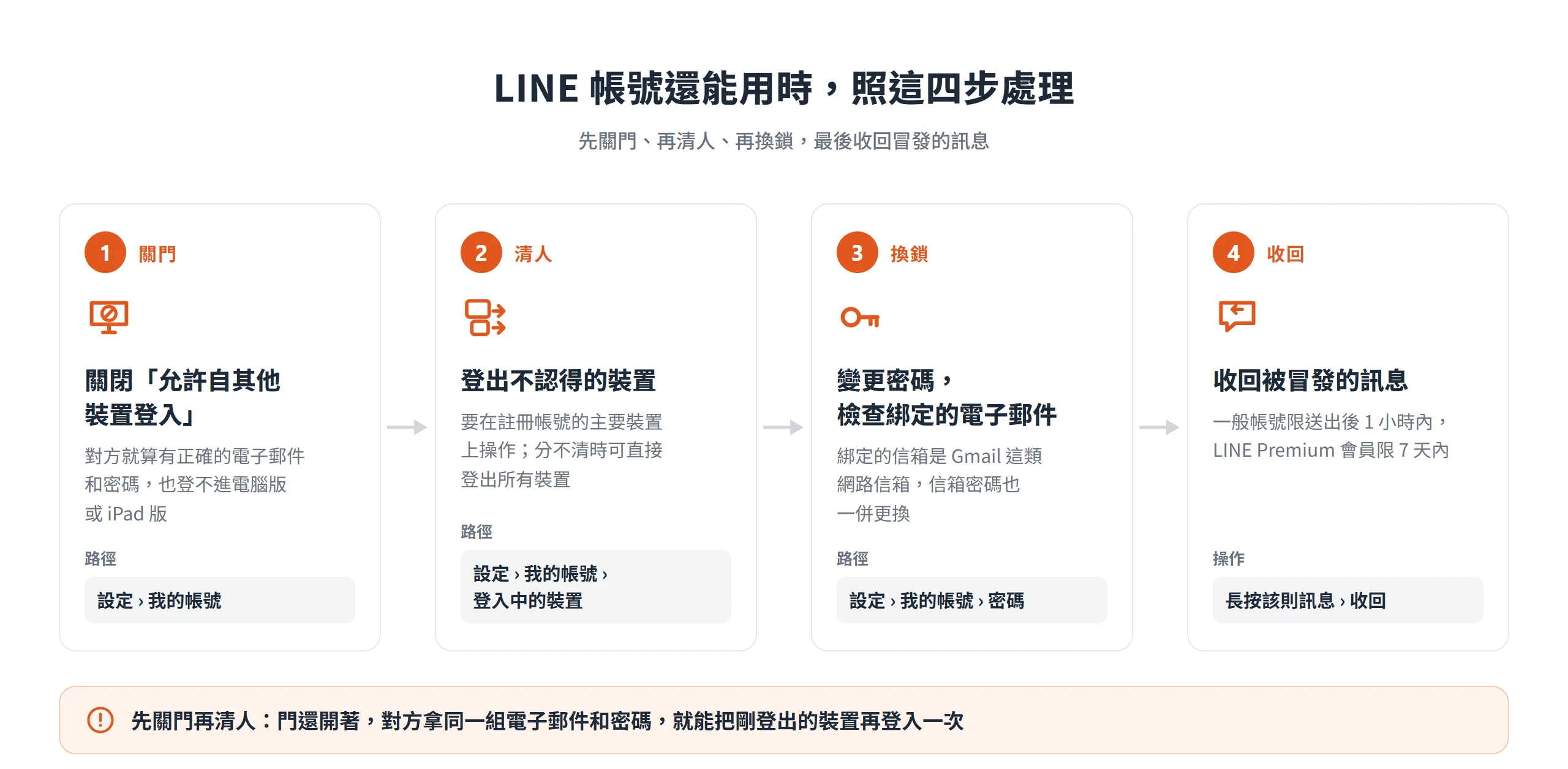 LINE 帳號還能用時依序關閉其他裝置登入、登出陌生裝置、變更密碼,最後在時限內收回冒發的訊息