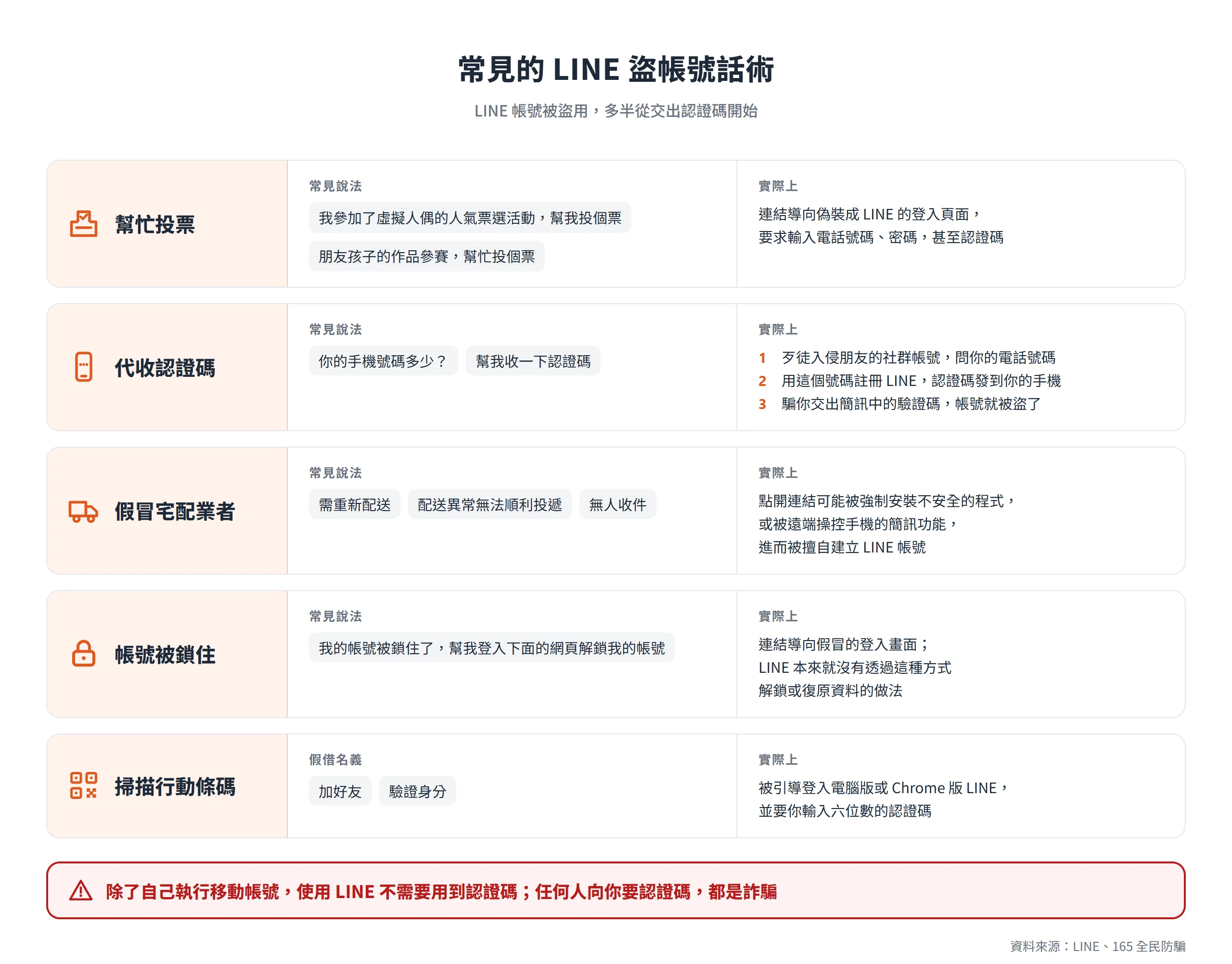 五種常見 LINE 盜帳號話術的說法與實際後果,共同點是騙走電話號碼、密碼或認證碼