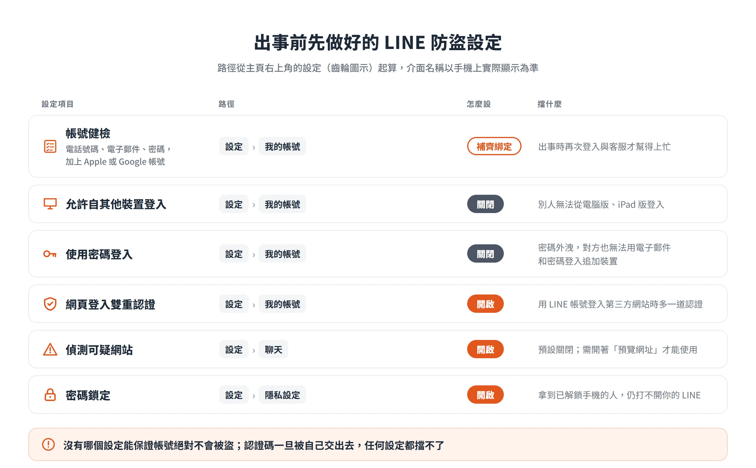 LINE 防盜設定清單:補齊帳號綁定,關閉其他裝置登入與密碼登入,開啟網頁登入雙重認證、偵測可疑網站與密碼鎖定