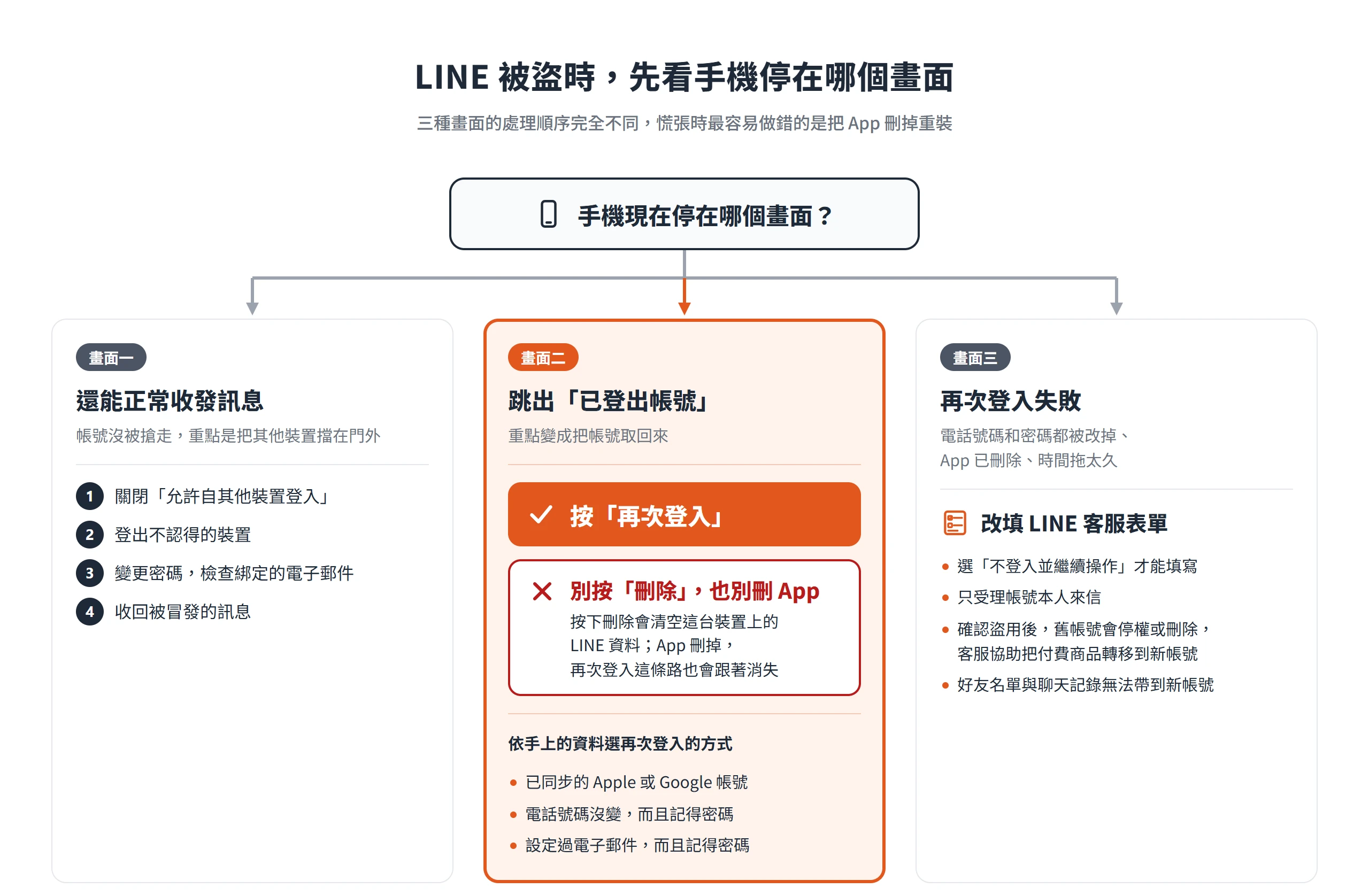 LINE被盜時依手機畫面分三條路:還能用先關閉其他裝置登入,已登出帳號按再次登入別按刪除,登入失敗改填客服表單