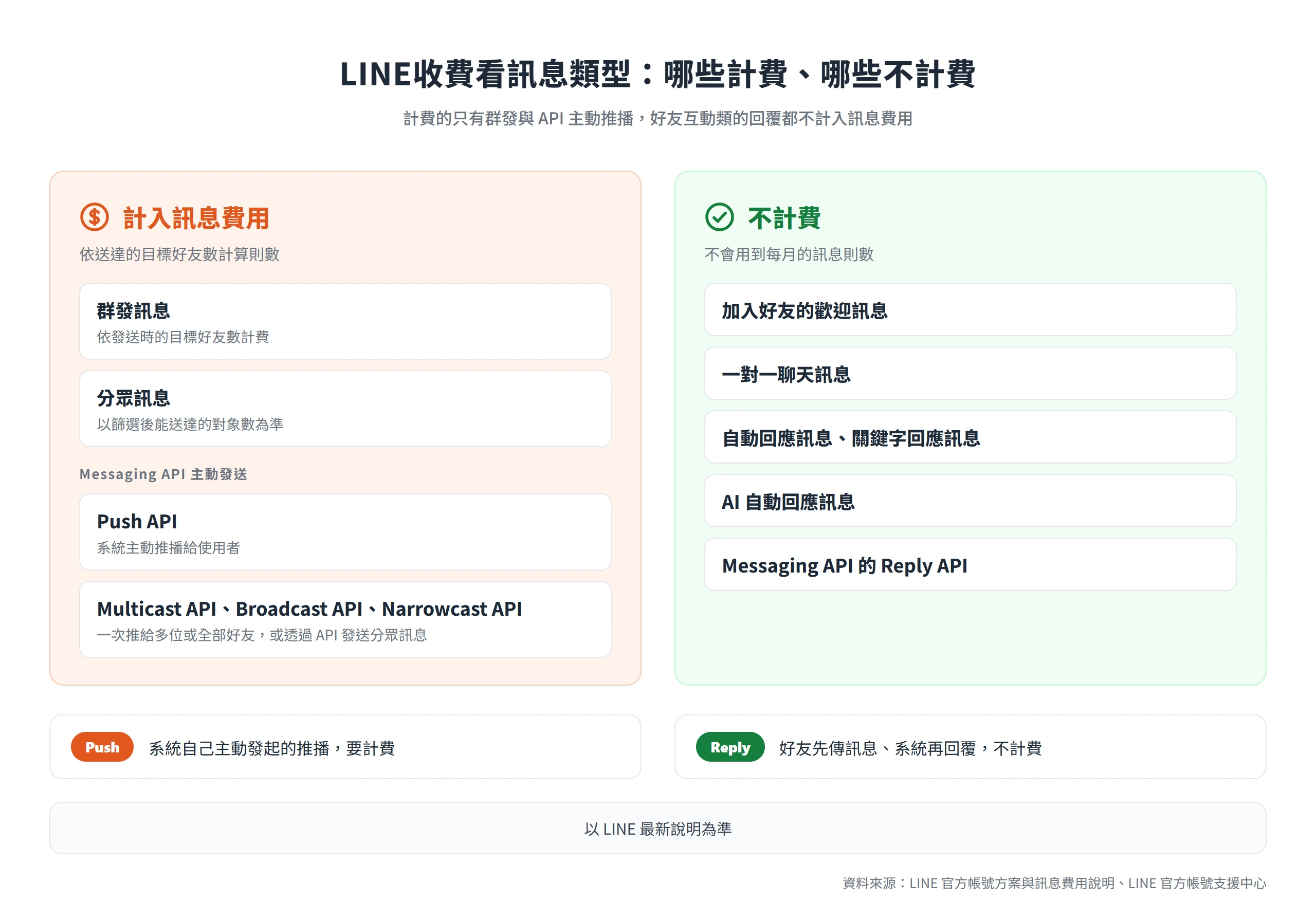 LINE 官方帳號只有群發、分眾與 Push、Multicast、Broadcast、Narrowcast API 計費,聊天、自動回應與 Reply API 不計費