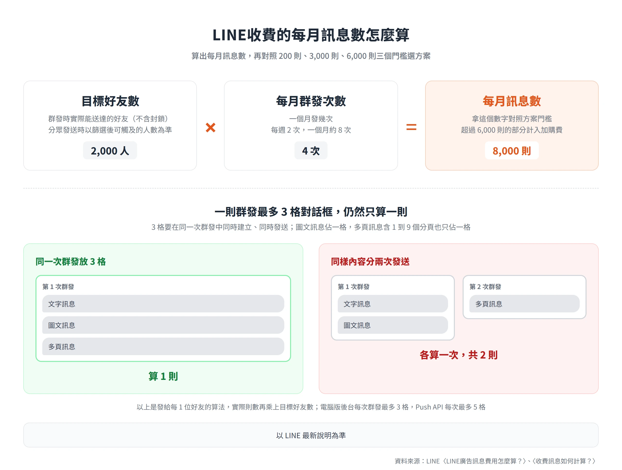 每月訊息數等於目標好友數乘以每月群發次數,同一次群發的 3 格對話框只算一則