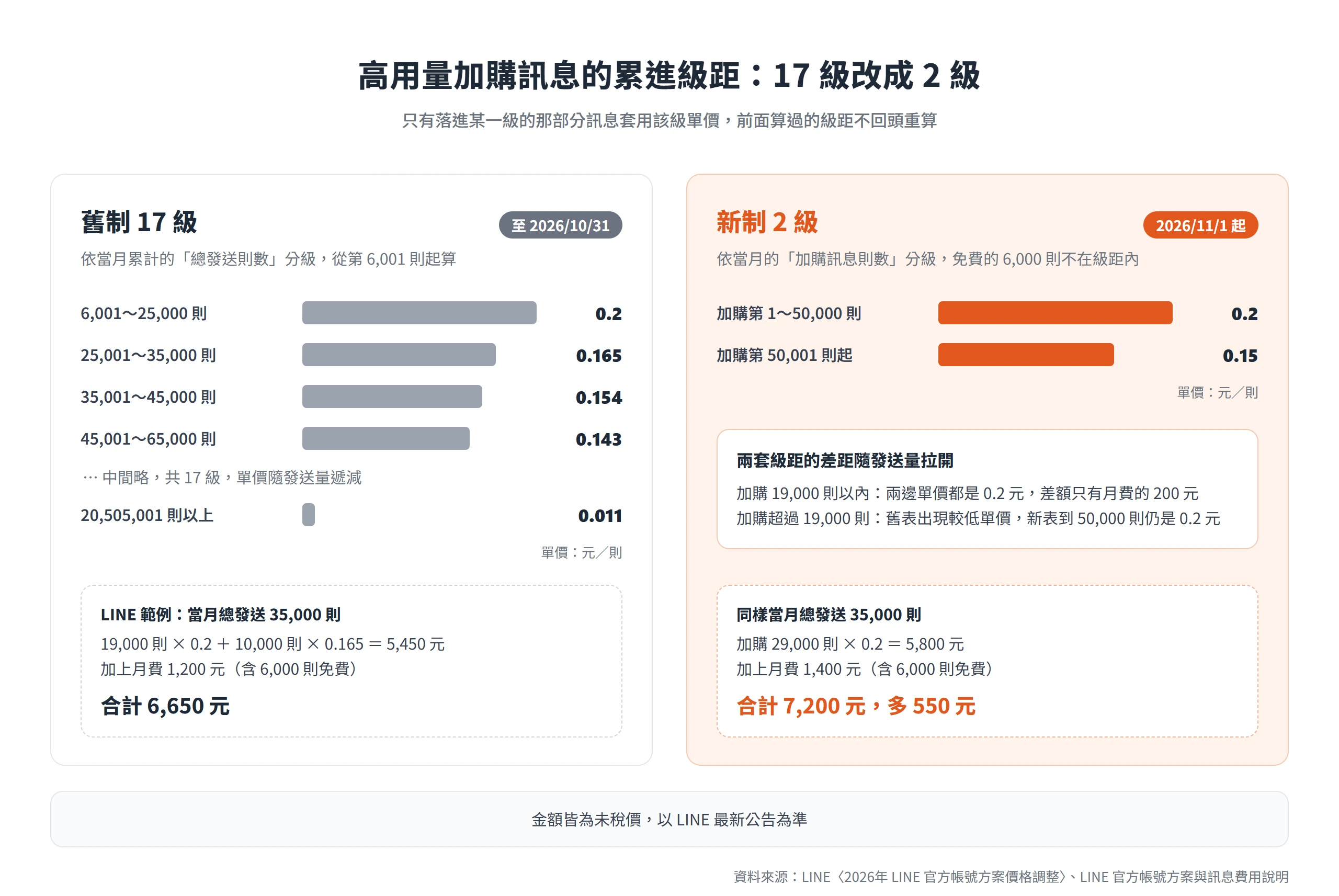 高用量加購級距由 17 級改為 2 級,同樣發送 35,000 則,舊制合計 6,650 元、新制合計 7,200 元