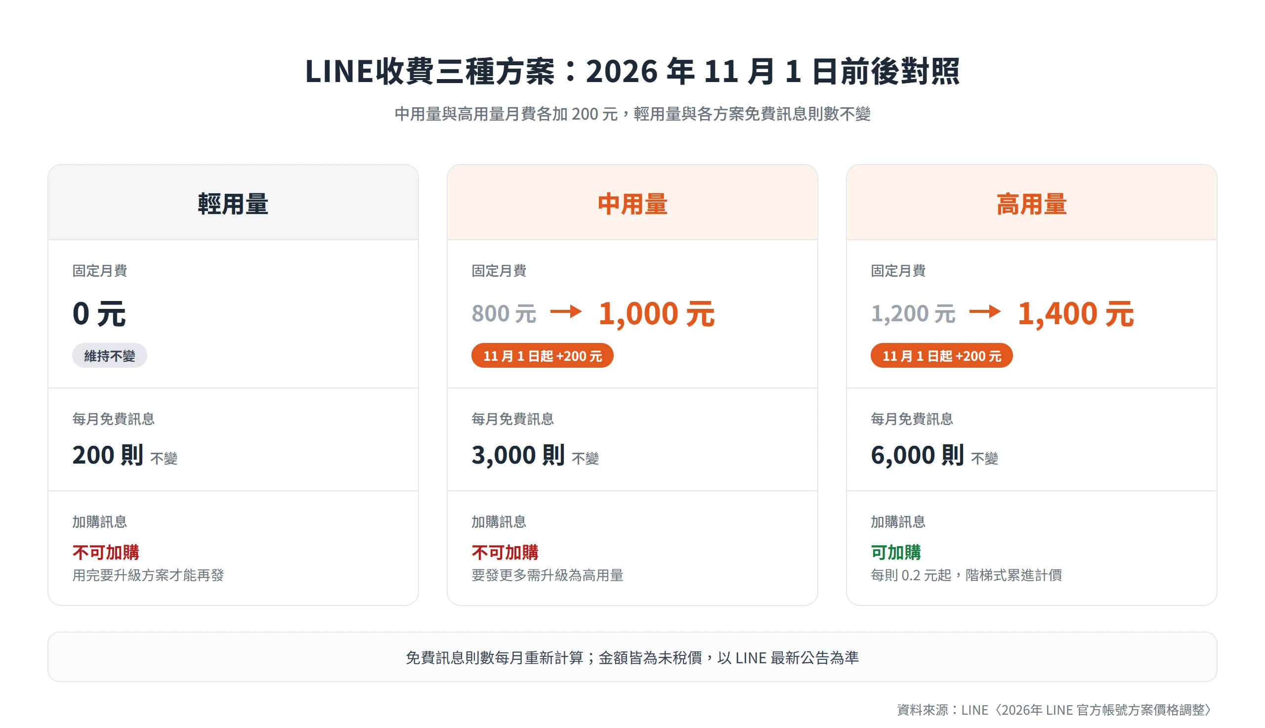 LINE收費三種方案對照,中用量月費由 800 元調為 1,000 元、高用量由 1,200 元調為 1,400 元,輕用量與免費則數不變