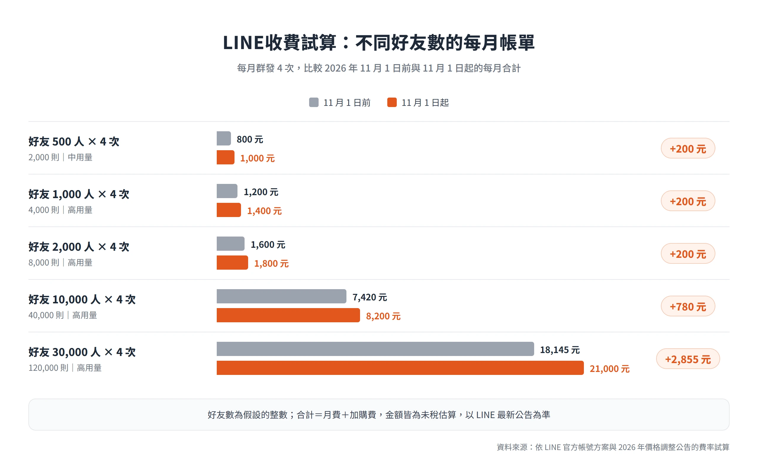 每月群發 4 次的試算,好友 2,000 人以內調價後多 200 元,30,000 人時每月多 2,855 元