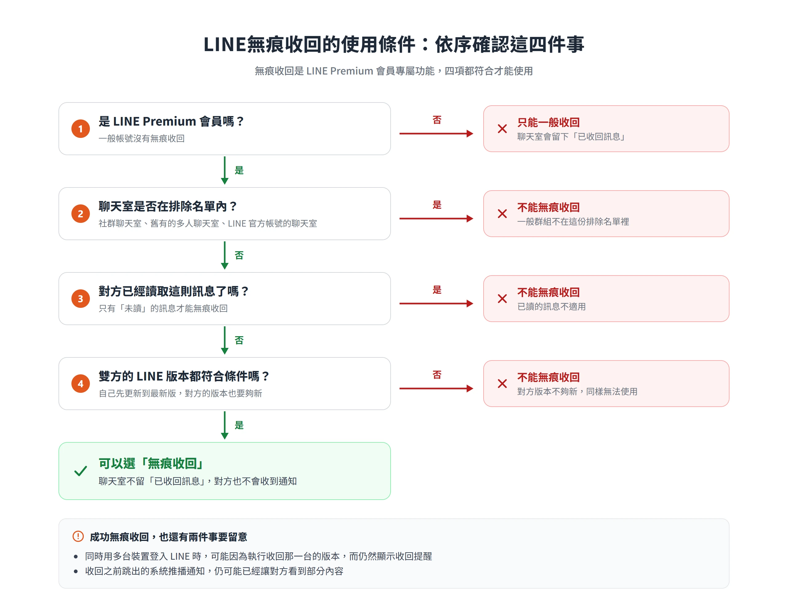 LINE無痕收回判斷流程:Premium 會員、非排除聊天室、對方未讀、雙方版本符合,四項都成立才能不留提示收回