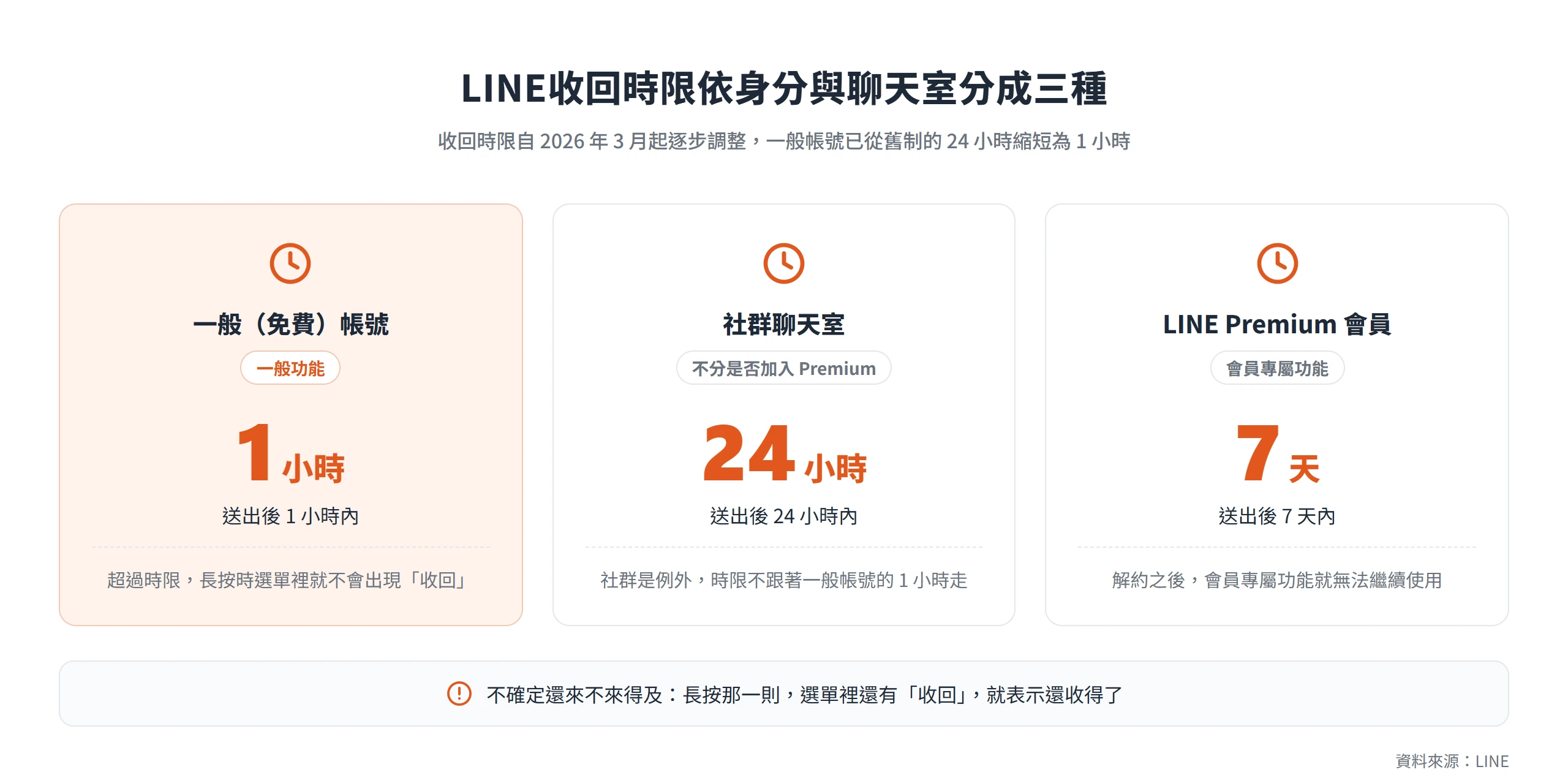 LINE收回時限對照:一般帳號送出後 1 小時、社群聊天室 24 小時、LINE Premium 會員 7 天