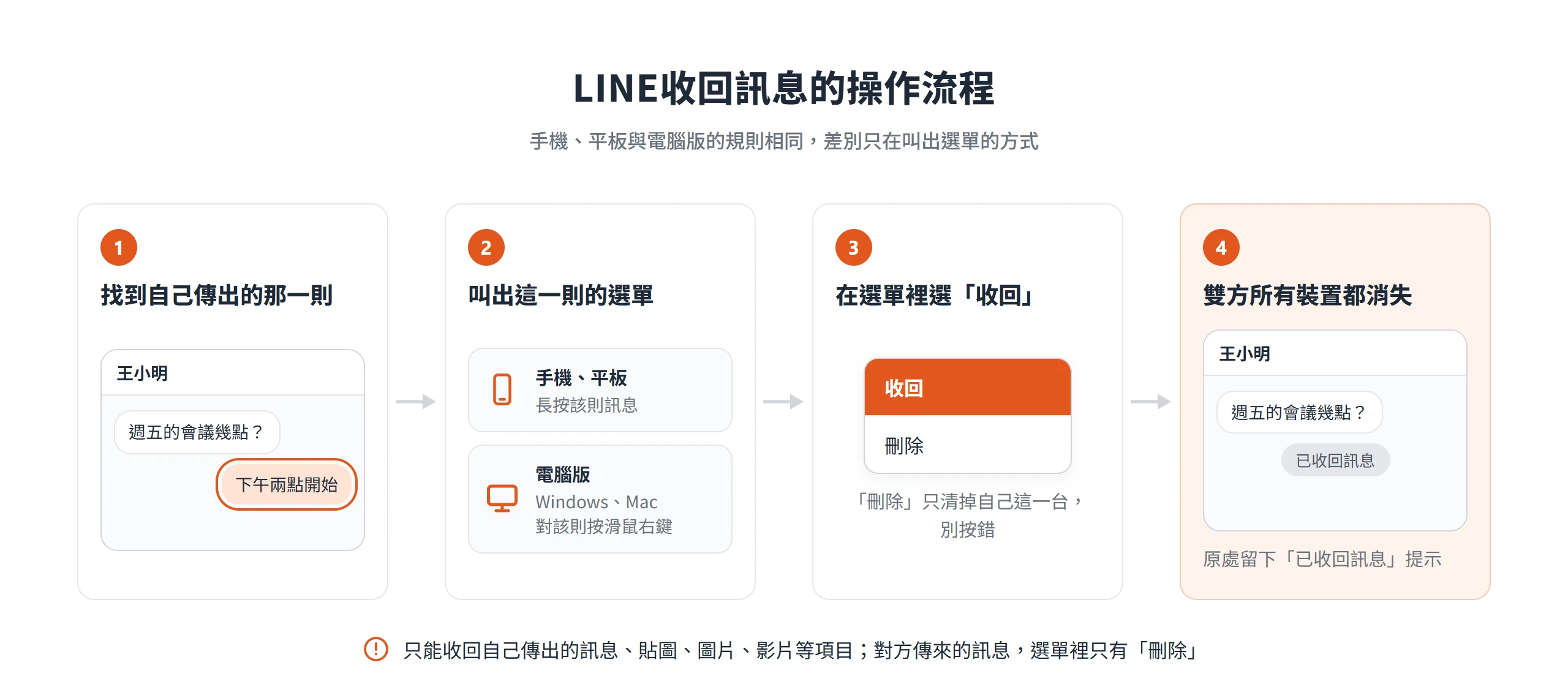 LINE收回的四個步驟:找到自己傳出的訊息,手機長按或電腦按右鍵,選「收回」後雙方畫面只留已收回訊息提示