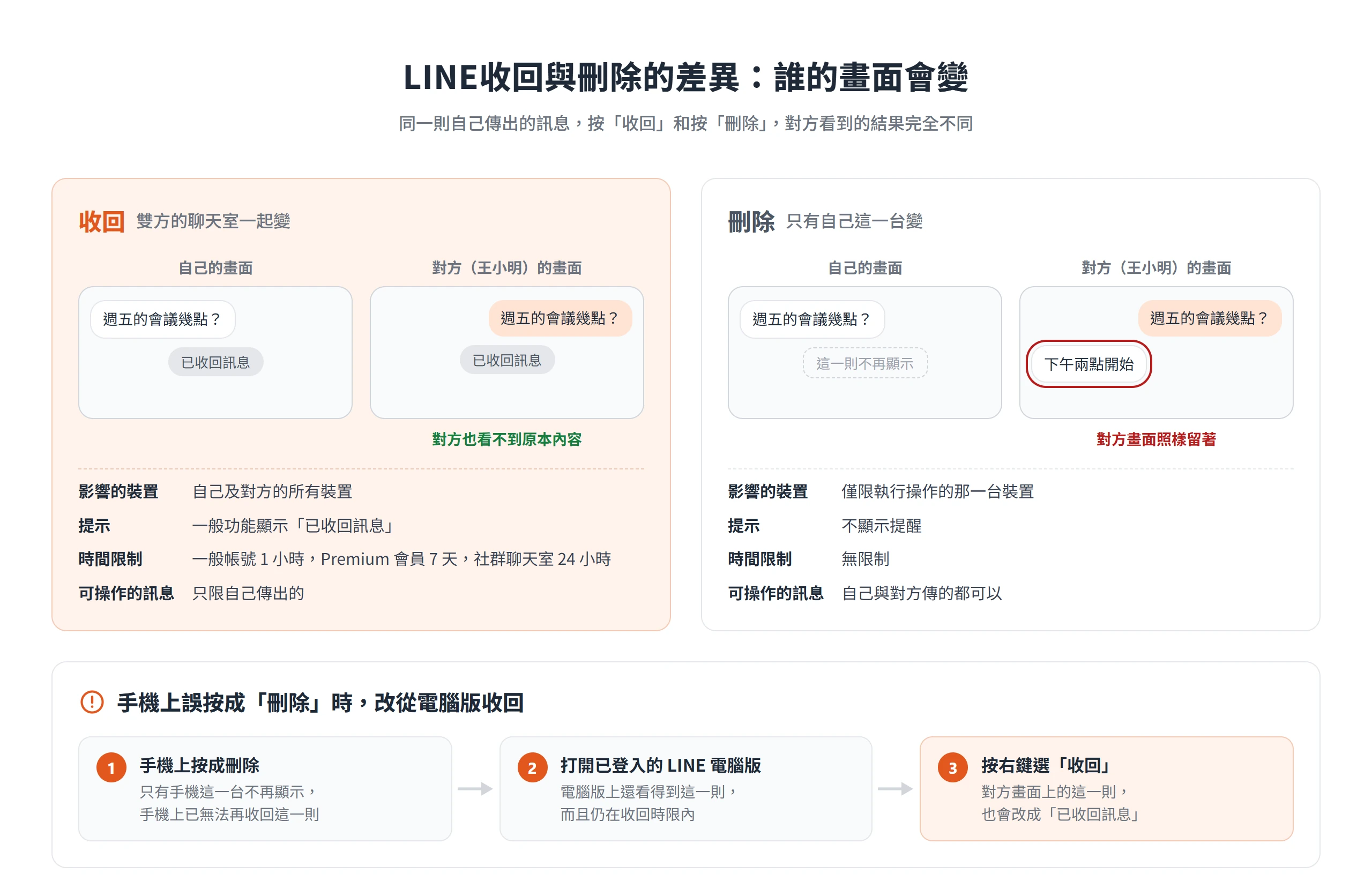 收回會讓雙方畫面都改成已收回訊息,刪除只清掉自己這一台,對方仍看得到;手機誤刪可改從電腦版收回