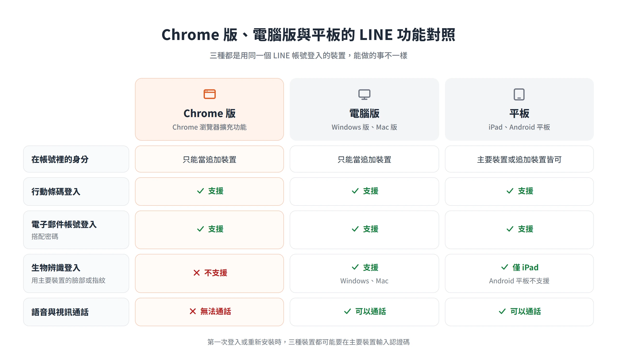 Chrome 版 LINE 只支援行動條碼與電子郵件登入、不能通話,電腦版與平板可以通話,生物辨識僅 Windows、Mac 與 iPad 支援