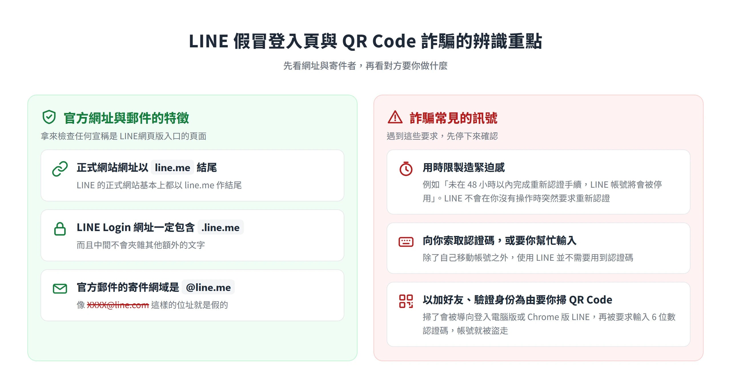 辨識 LINE 假冒登入頁:正式網址以 line.me 結尾、寄件網域是 @line.me,索取認證碼或要你掃 QR Code 都是詐騙訊號