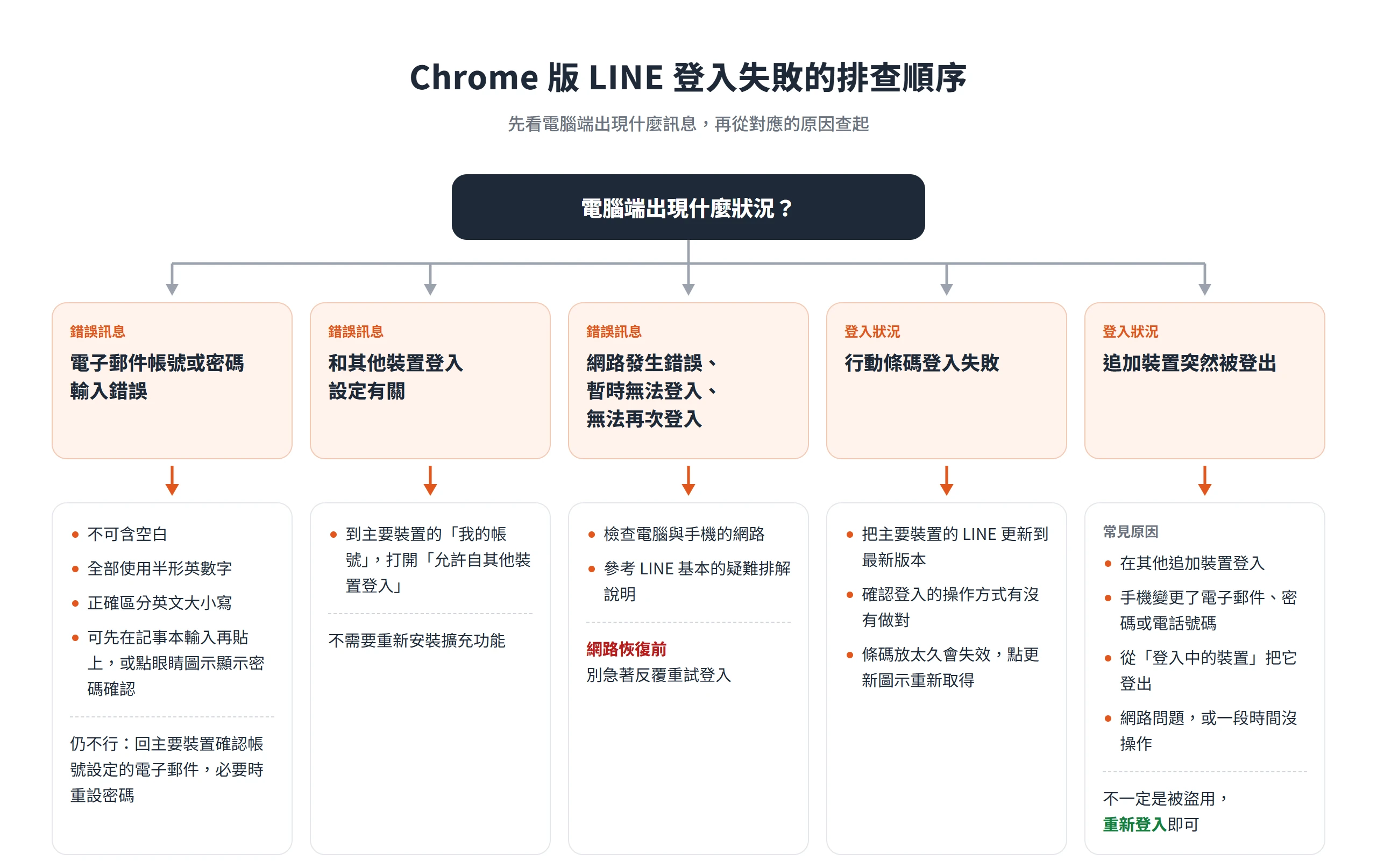 LINE網頁版登入失敗依錯誤訊息分成五類,各自對應檢查輸入、開啟登入許可、檢查網路、更新 LINE 與重新登入