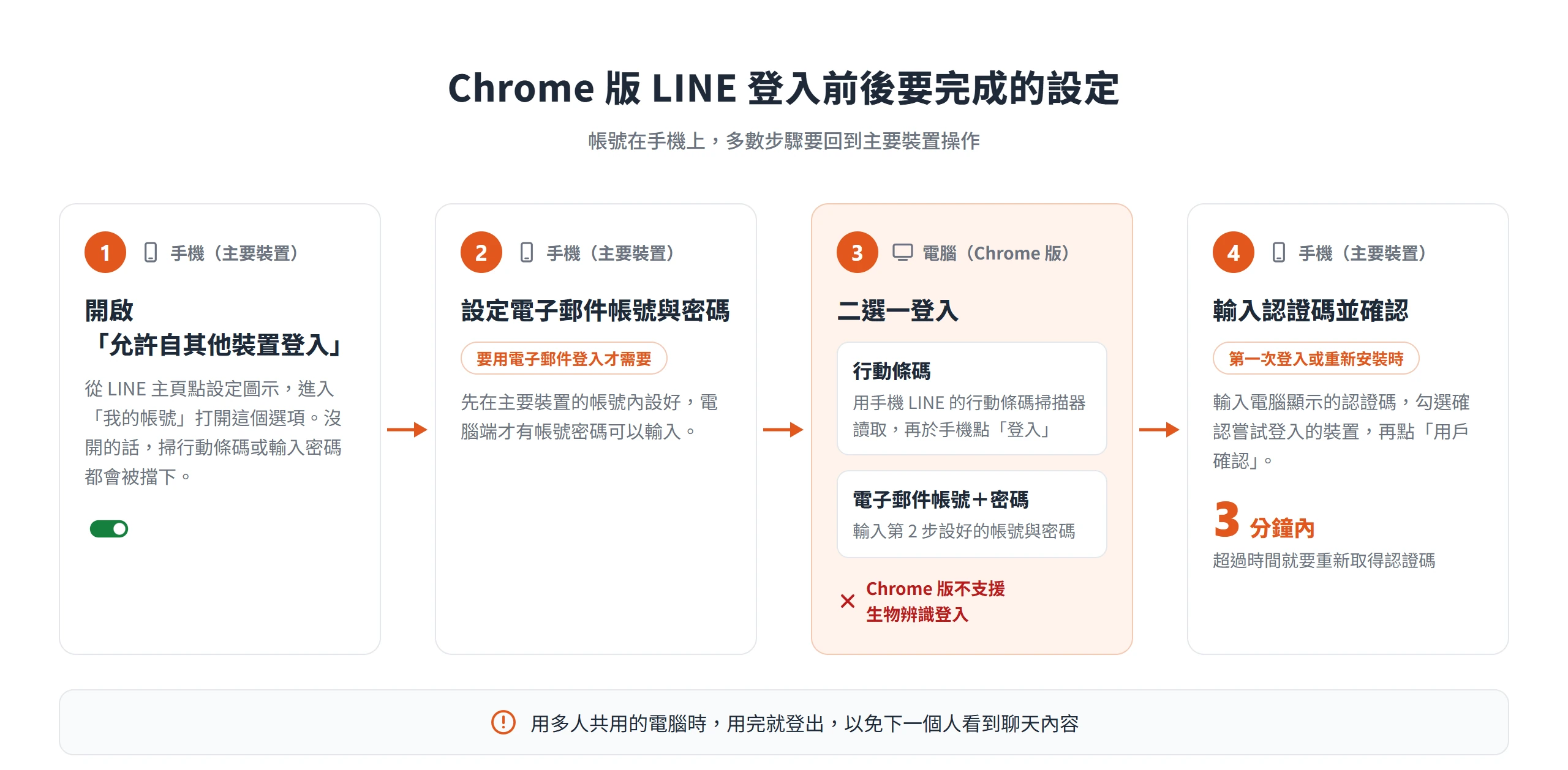 Chrome 版 LINE 登入流程:手機先開啟允許自其他裝置登入,電腦用行動條碼或電子郵件登入,認證碼要在 3 分鐘內輸入