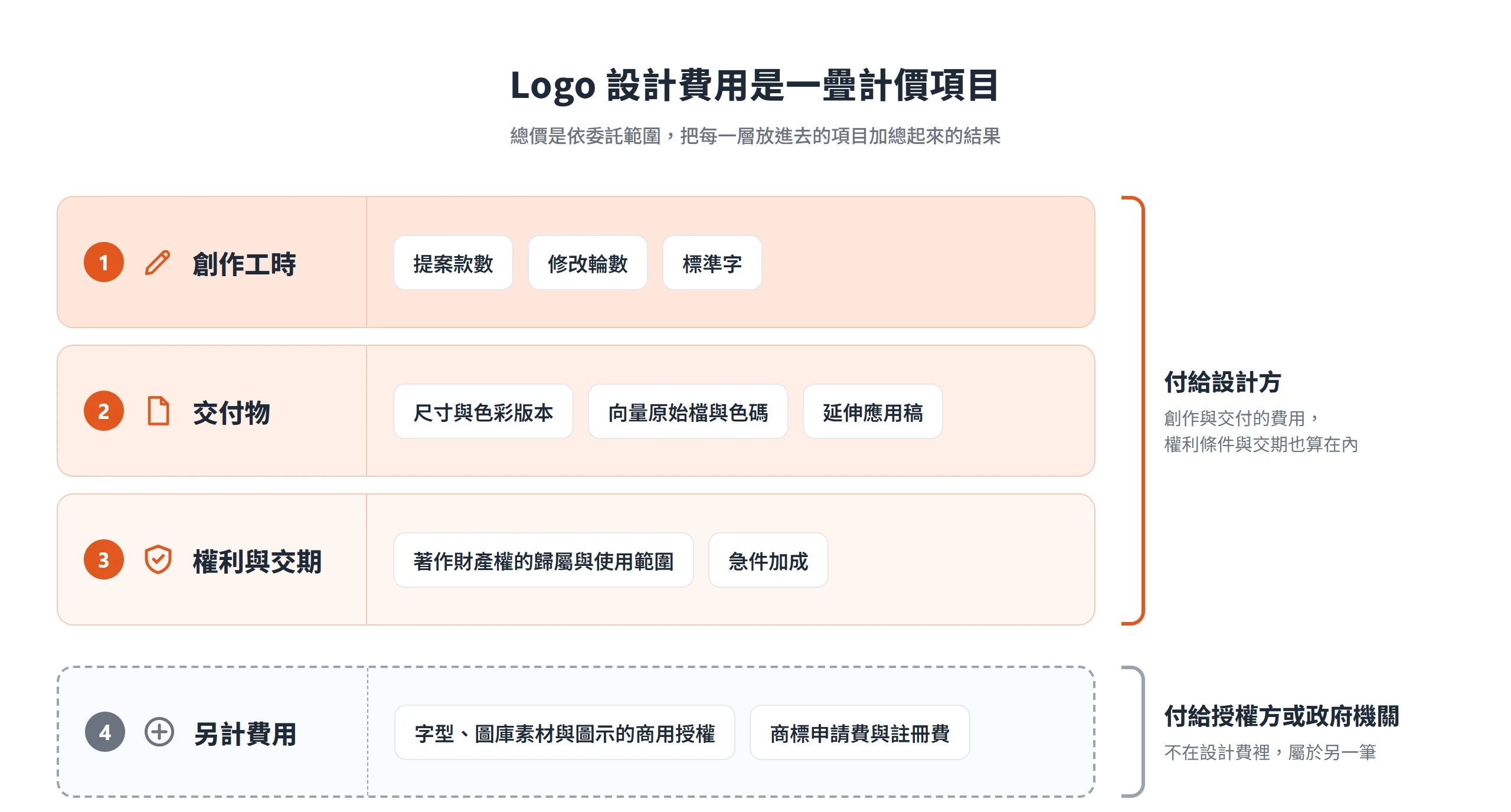 logo設計費用拆成創作工時、交付物、權利與交期三層付給設計方的項目,加上付給授權方或政府的另計費用