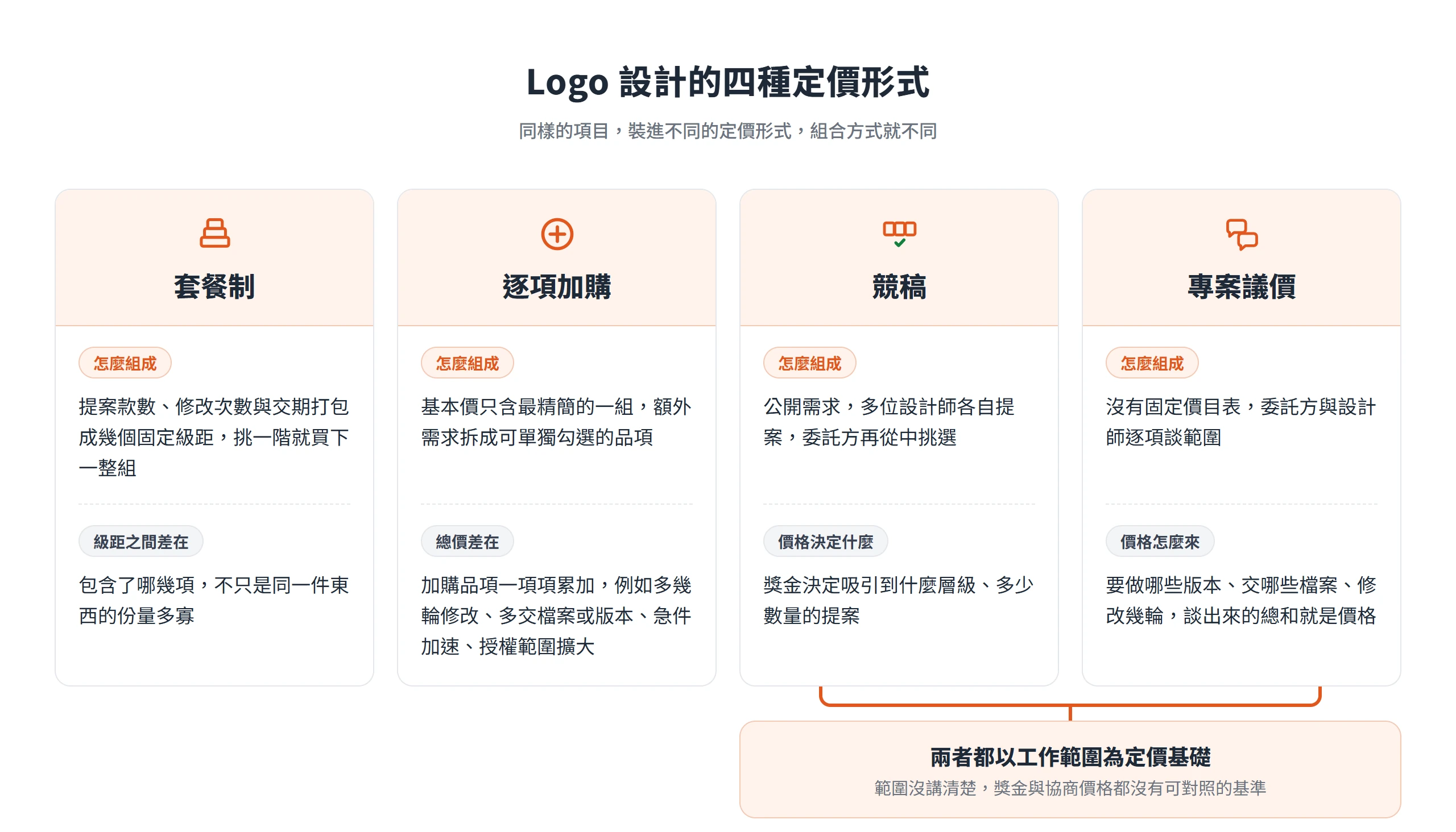 套餐制、逐項加購、競稿與專案議價四種logo定價形式各自怎麼組成,競稿與議價都以工作範圍定價