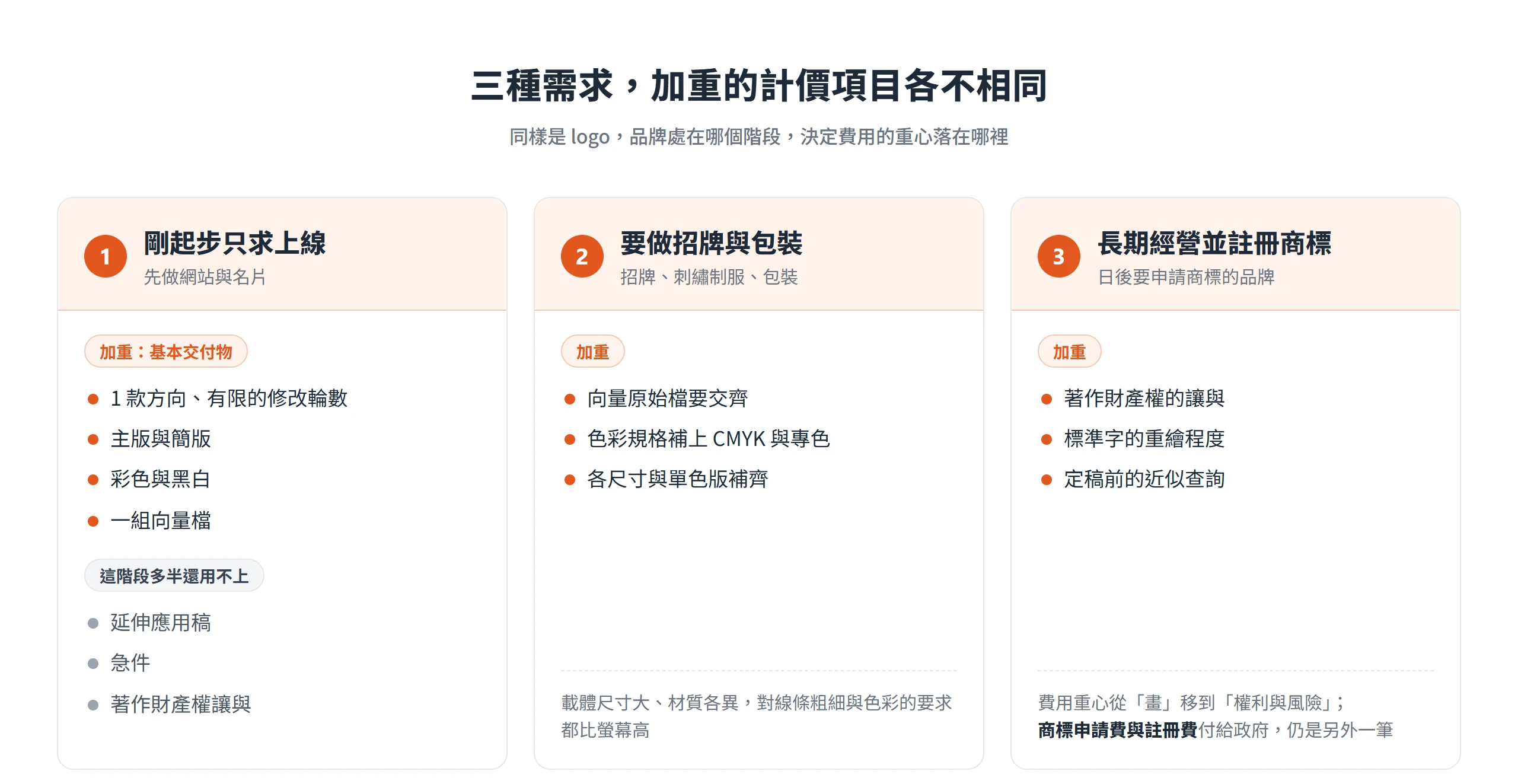剛起步、要做招牌包裝、長期經營並註冊商標三種需求,logo設計費用加重的項目各不相同