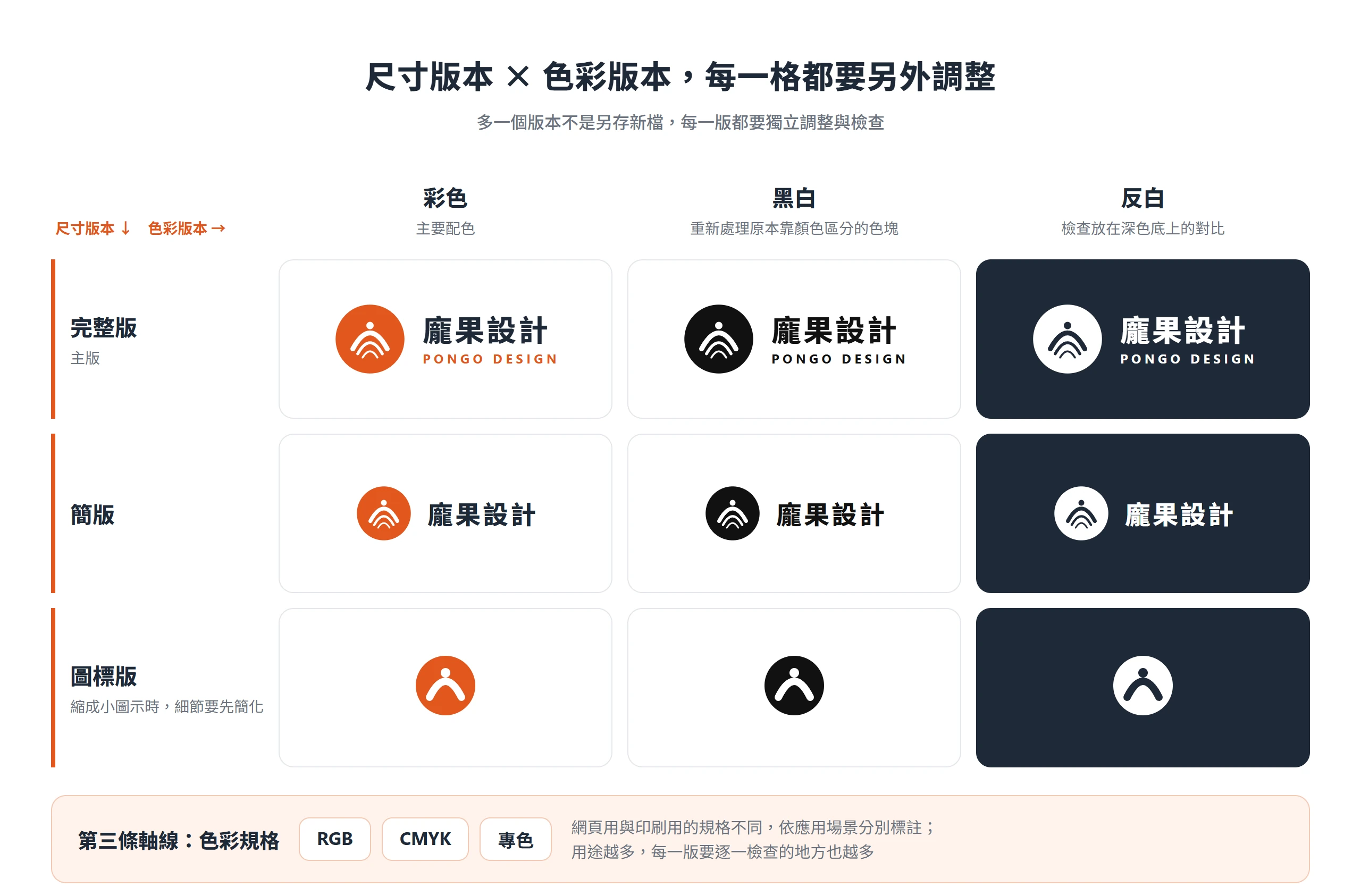 完整版、簡版、圖標版乘上彩色、黑白、反白的logo交付版本矩陣,每一格都要另外調整與檢查