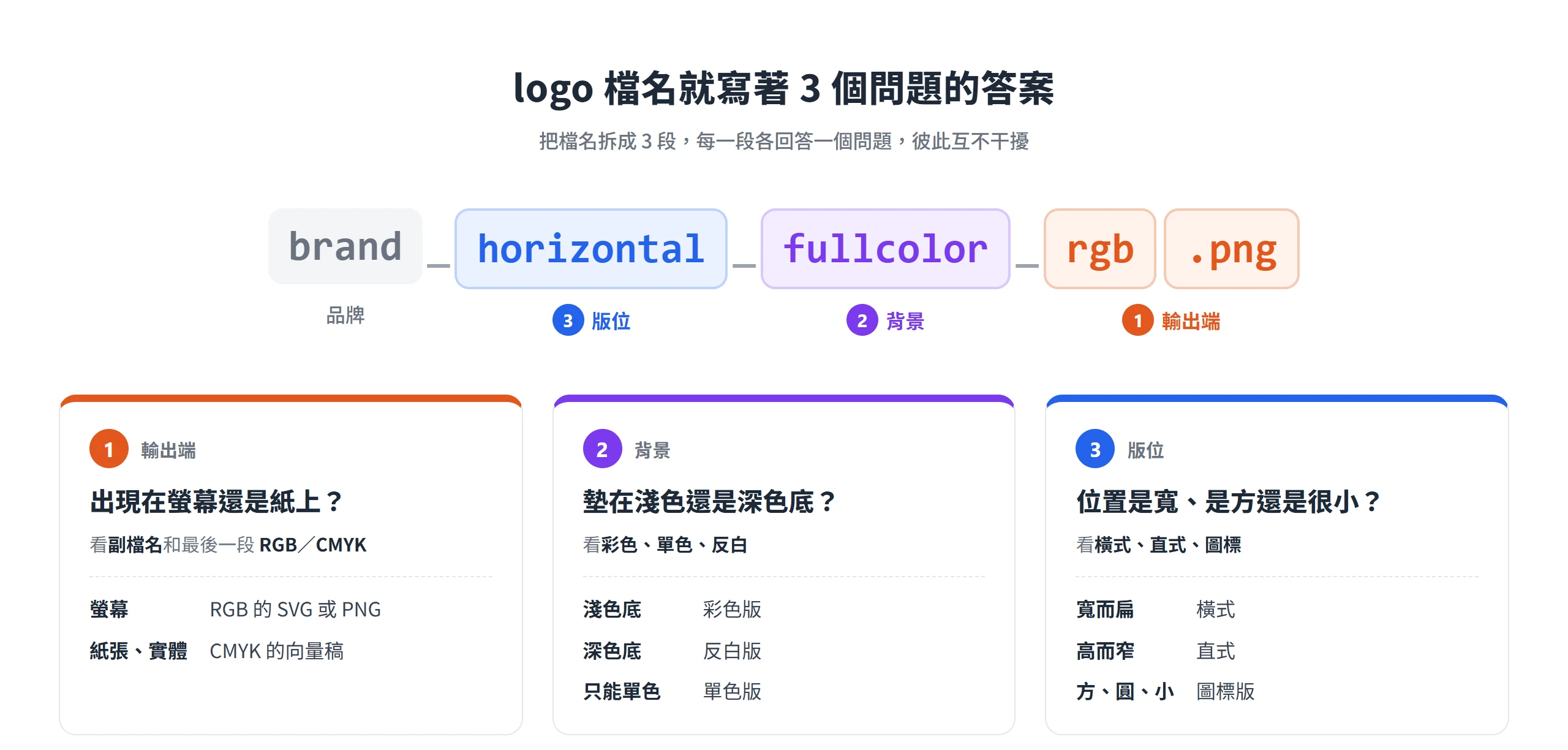 logo 檔名 brand_horizontal_fullcolor_rgb.png 拆成三段,分別對應輸出端、背景深淺與版位形狀三個問題