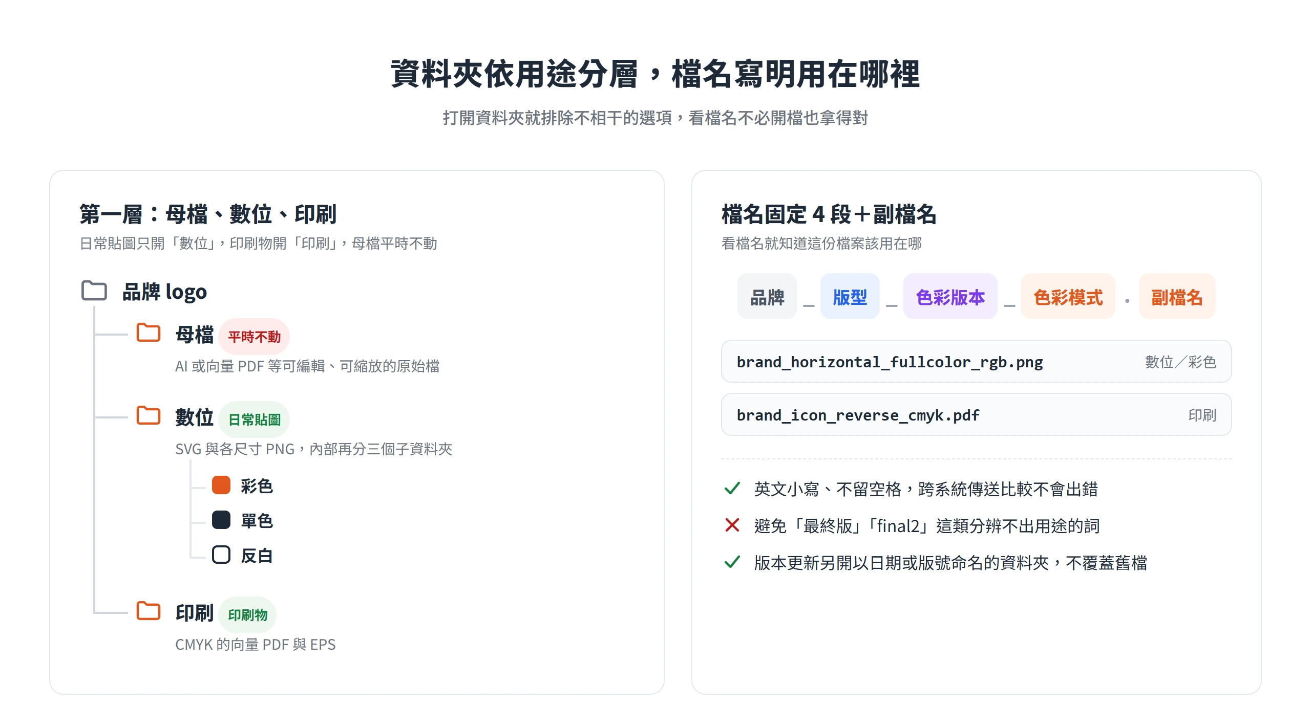 logo 檔案分成母檔、數位、印刷三個資料夾,數位夾再分彩色、單色、反白,檔名依品牌、版型、色彩版本、色彩模式命名