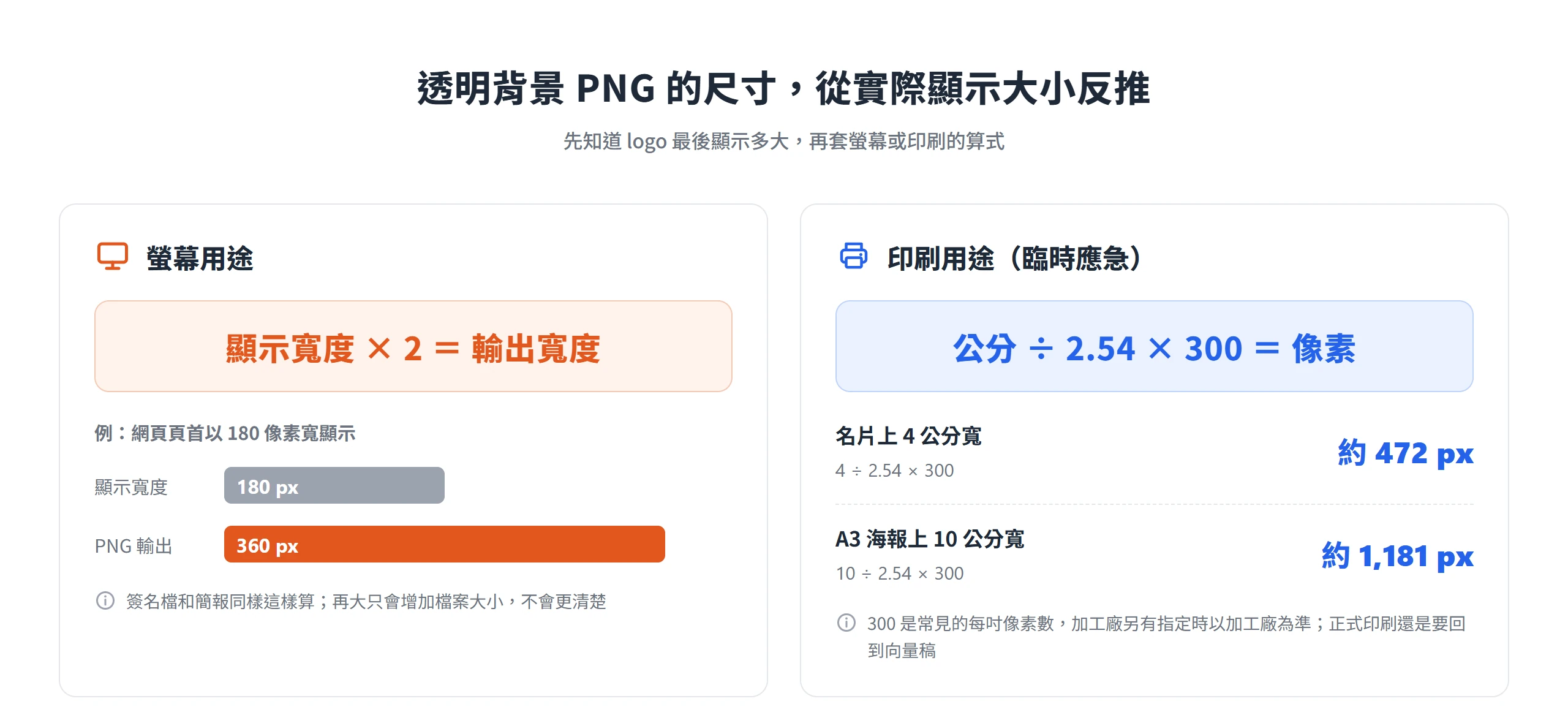 螢幕用的 logo PNG 以顯示寬度乘 2 計算,印刷用的 PNG 以公分除以 2.54 再乘 300 換算像素