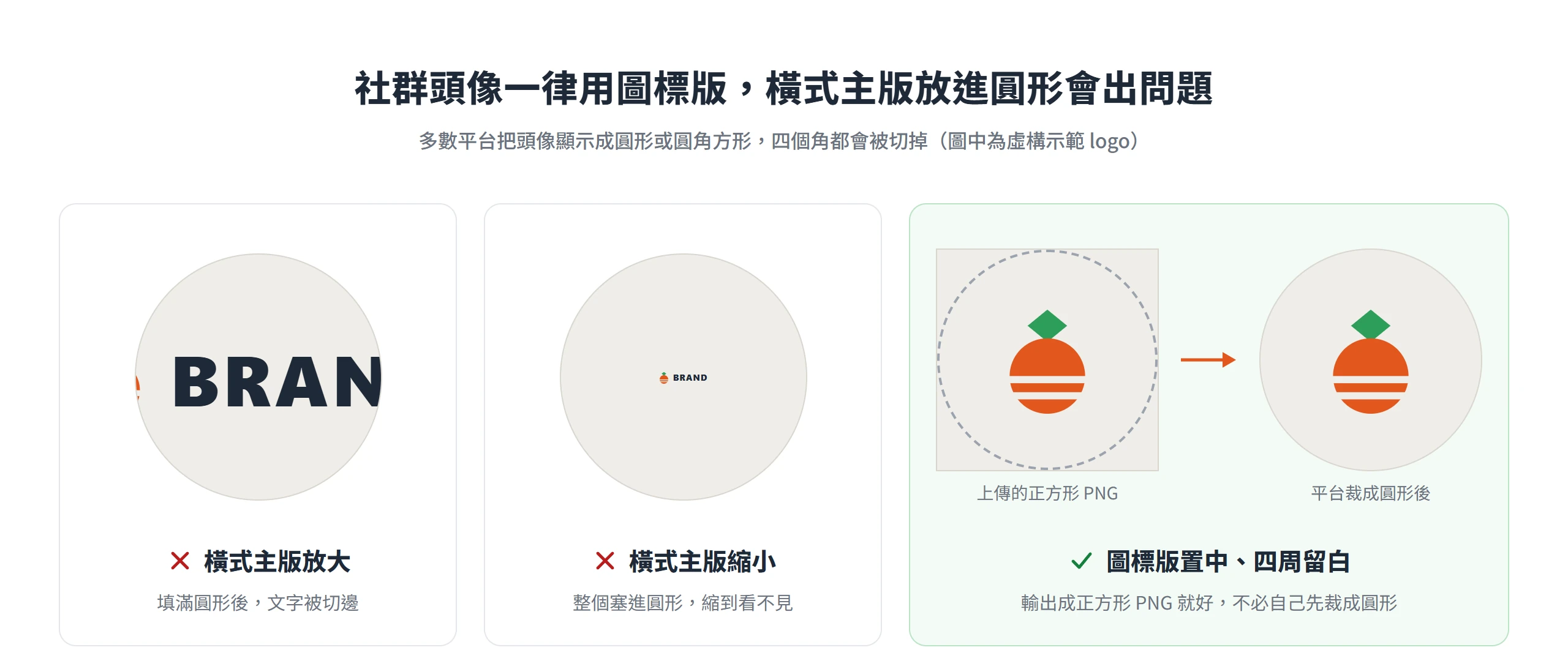 橫式主版放進圓形頭像會被切邊或縮到看不見,圖標版置中留白的正方形 PNG 裁成圓形後仍完整