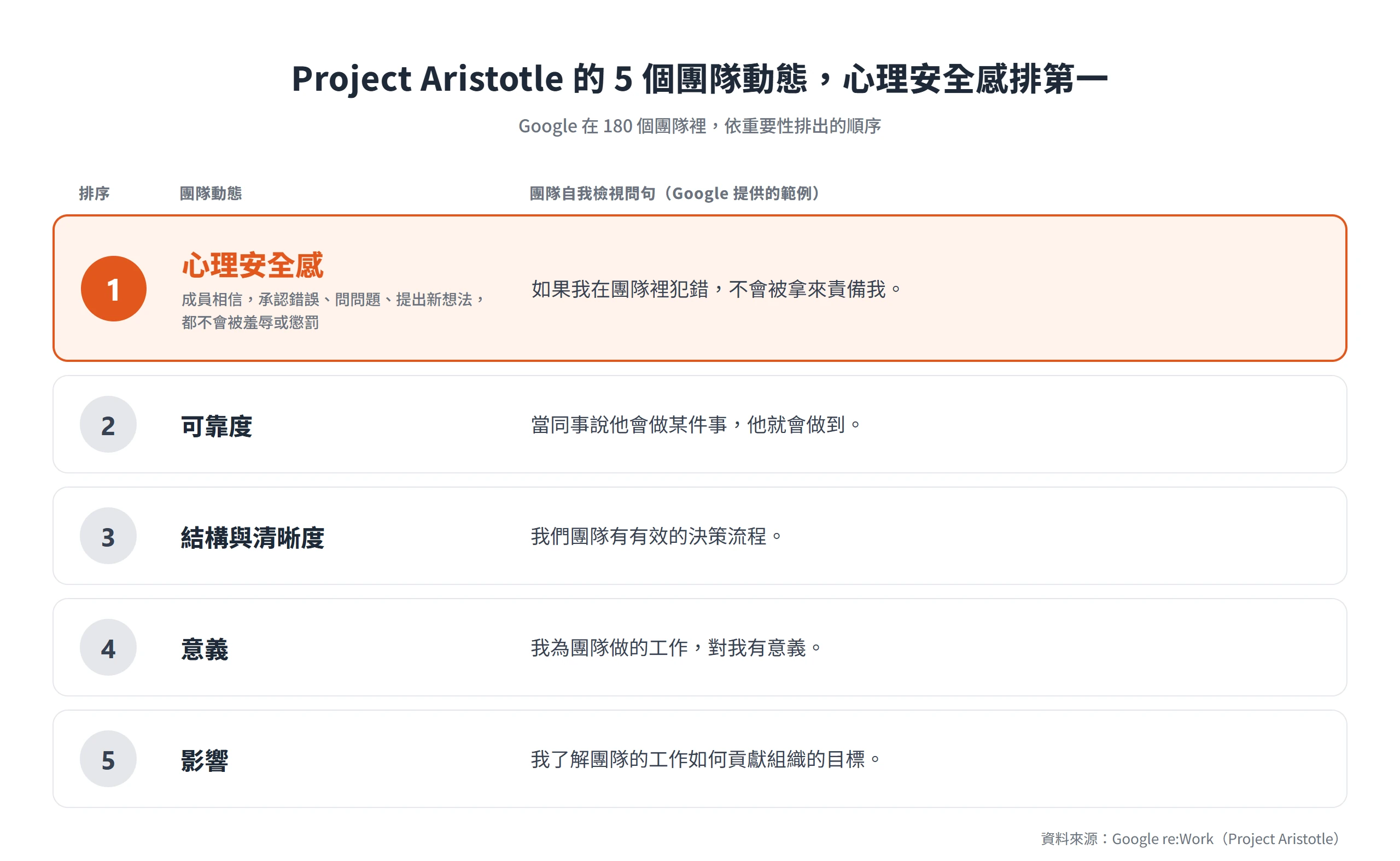 Project Aristotle 的 5 個團隊動態中,心理安全感排在第一,其後是可靠度、結構與清晰度、意義與影響